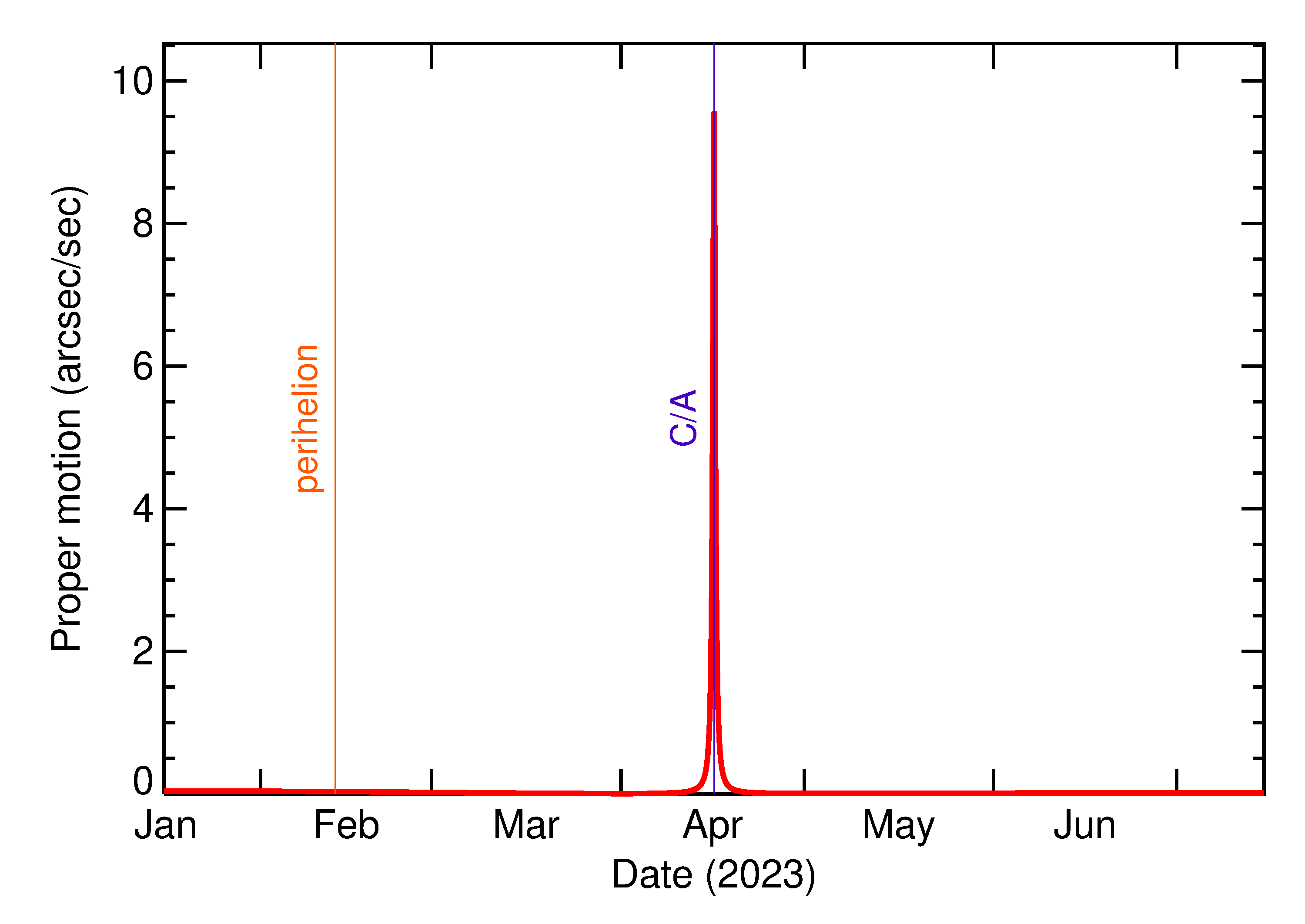 Proper motion rate of 2023 HZ in the months around closest approach