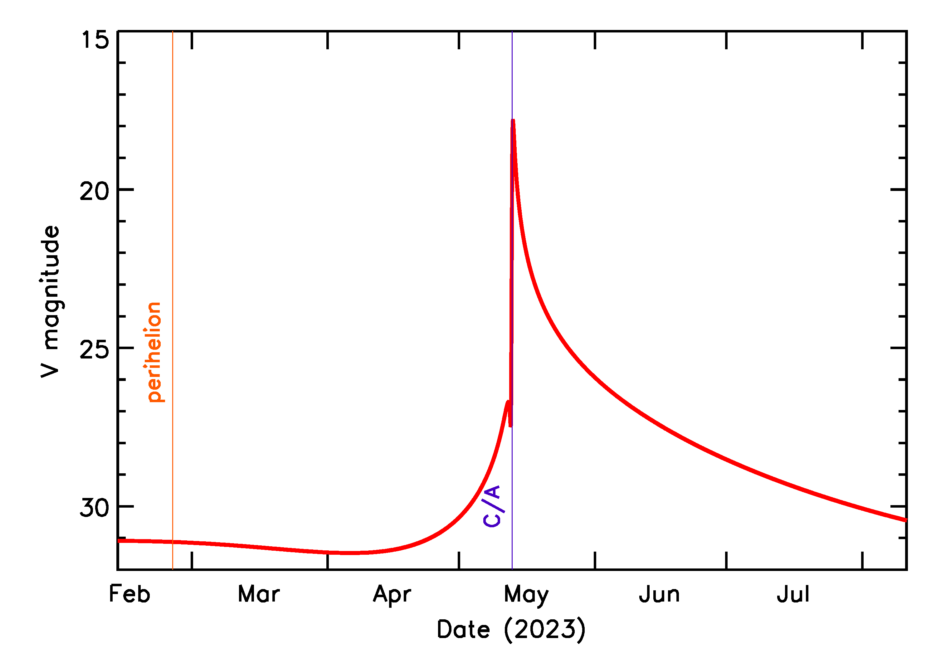 Predicted Brightness of 2023 JA3 in the months around closest approach