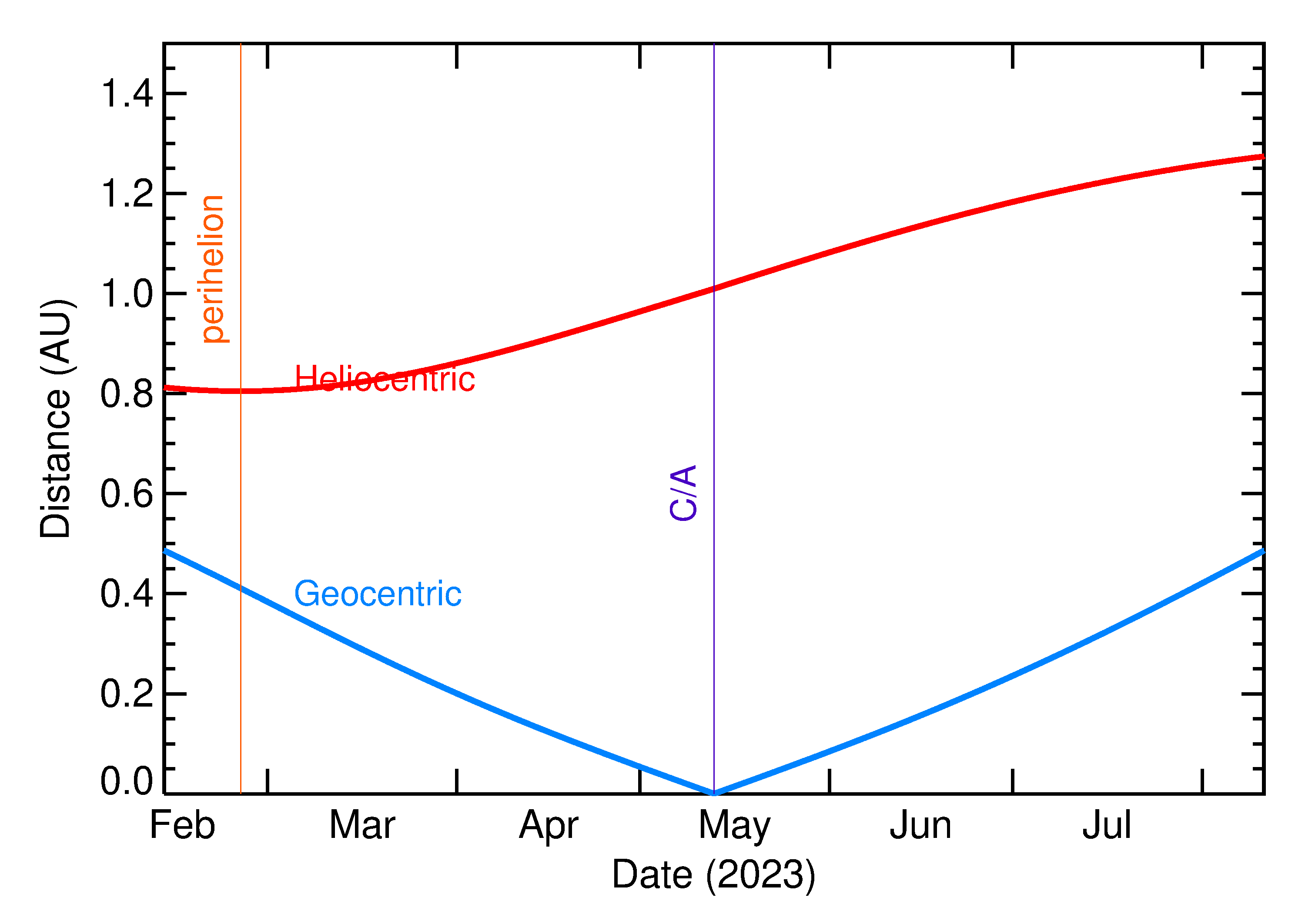 Heliocentric and Geocentric Distances of 2023 JA3 in the months around closest approach