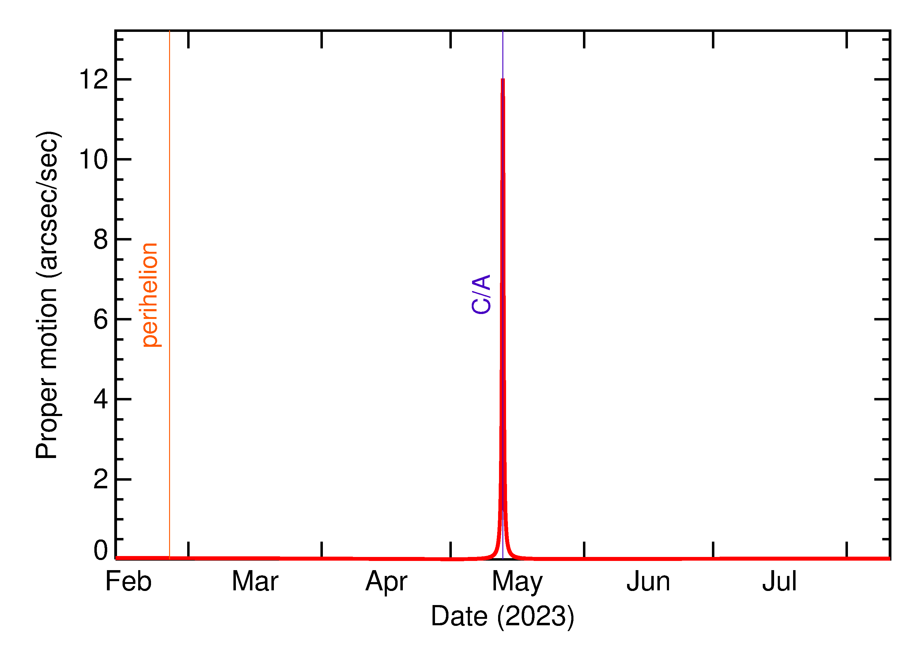 Proper motion rate of 2023 JA3 in the months around closest approach