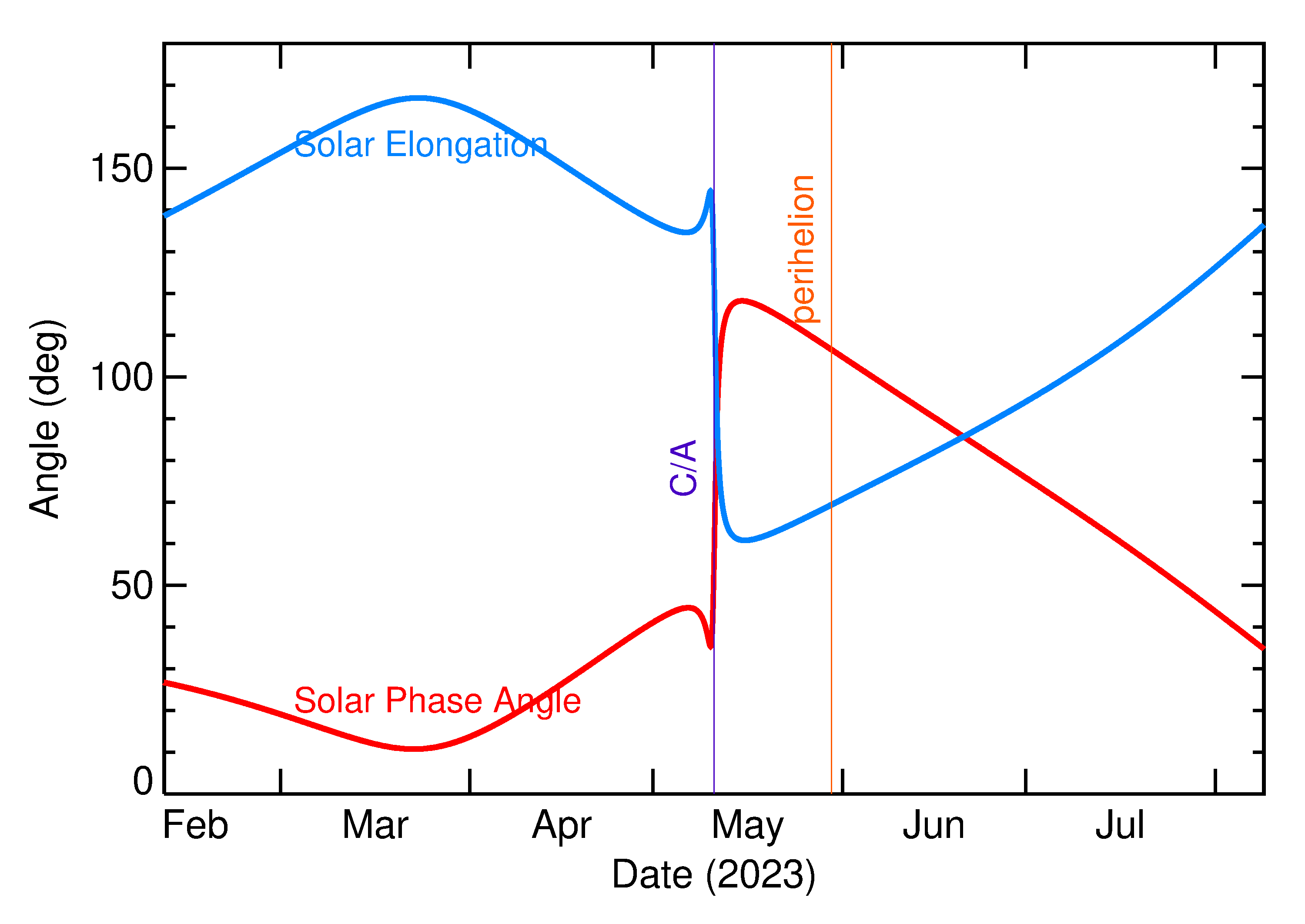 Solar Elongation and Solar Phase Angle of 2023 JF in the months around closest approach