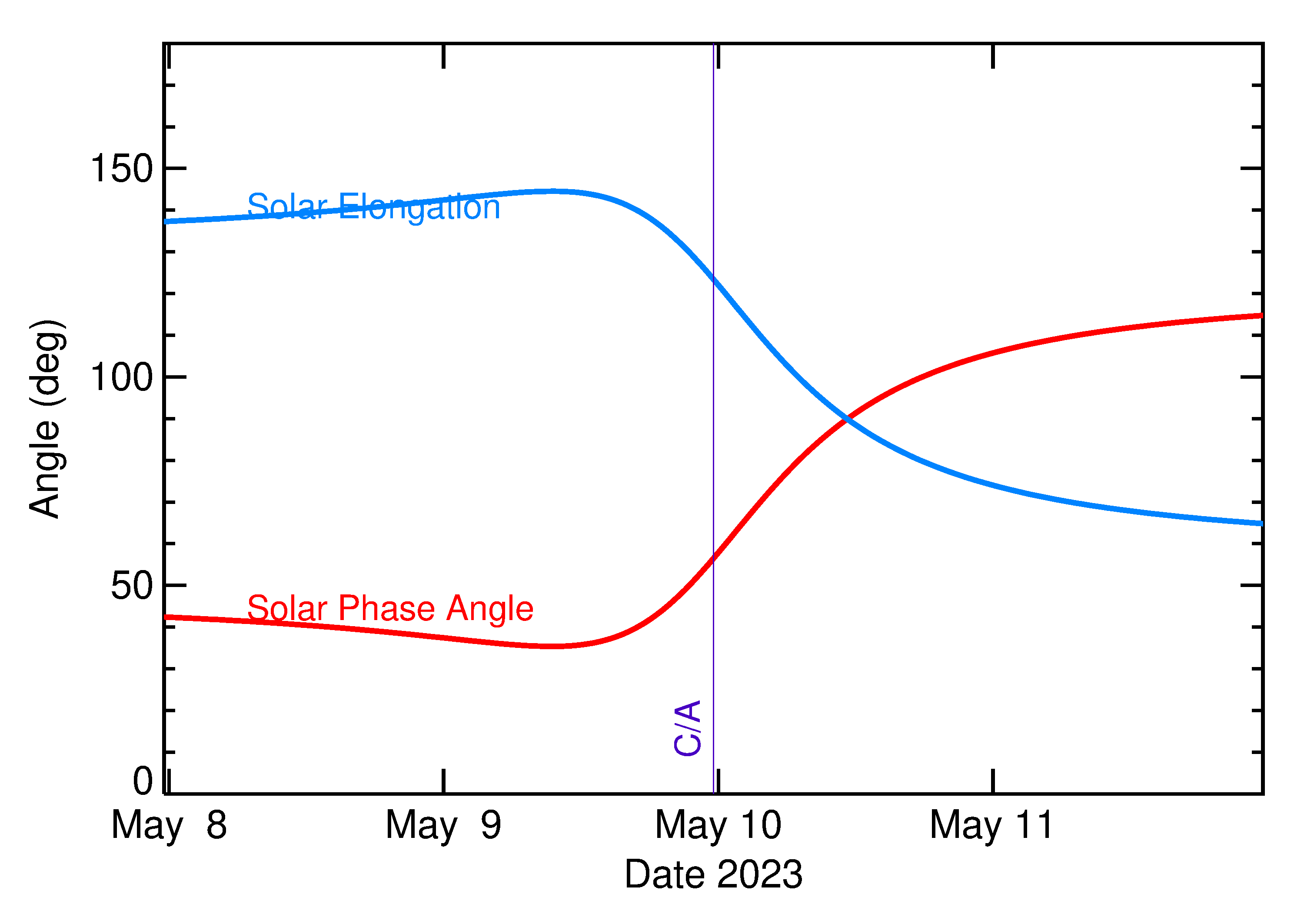 Solar Elongation and Solar Phase Angle of 2023 JF in the days around closest approach