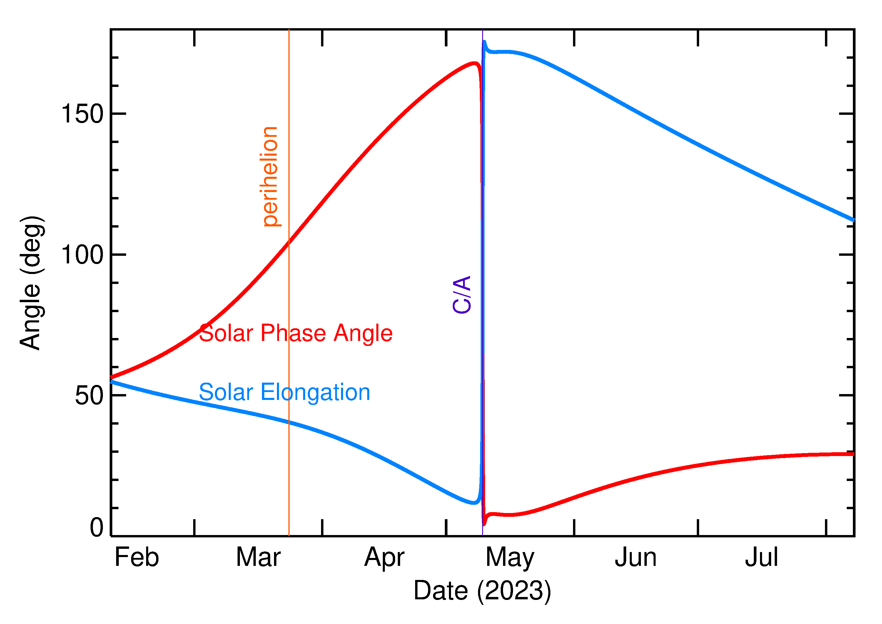 Solar Elongation and Solar Phase Angle of 2023 JO in the months around closest approach
