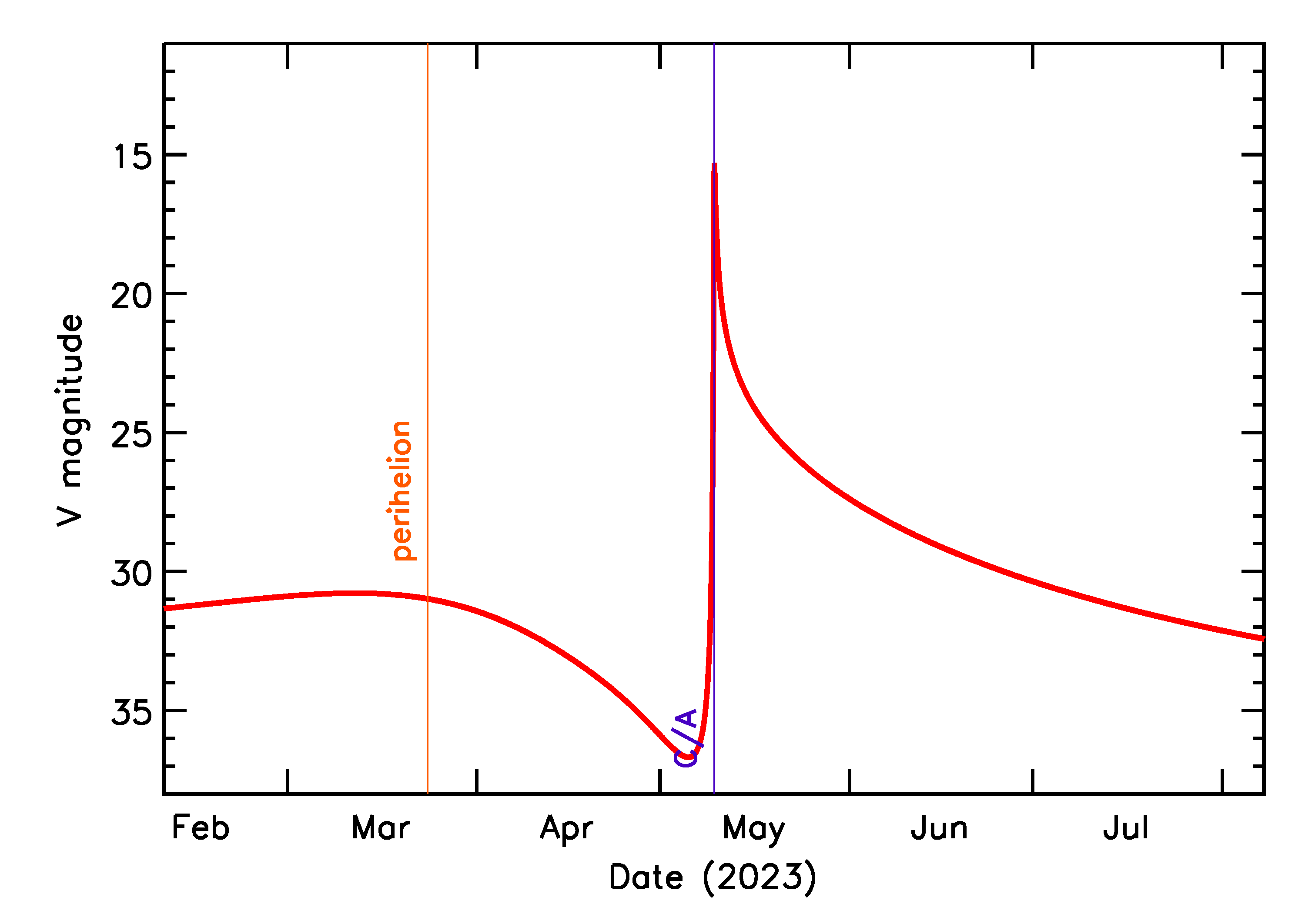 Predicted Brightness of 2023 JO in the months around closest approach