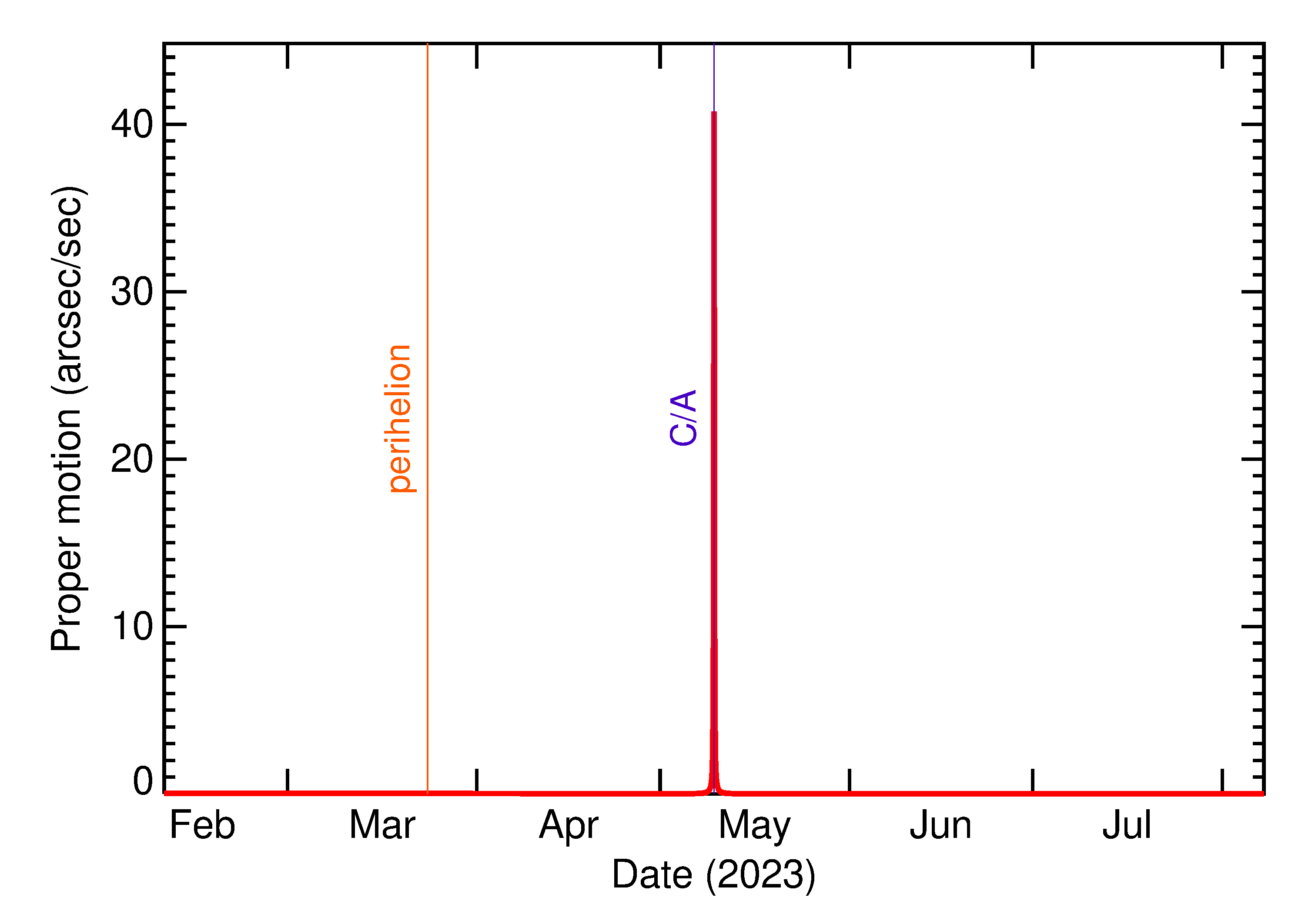Proper motion rate of 2023 JO in the months around closest approach