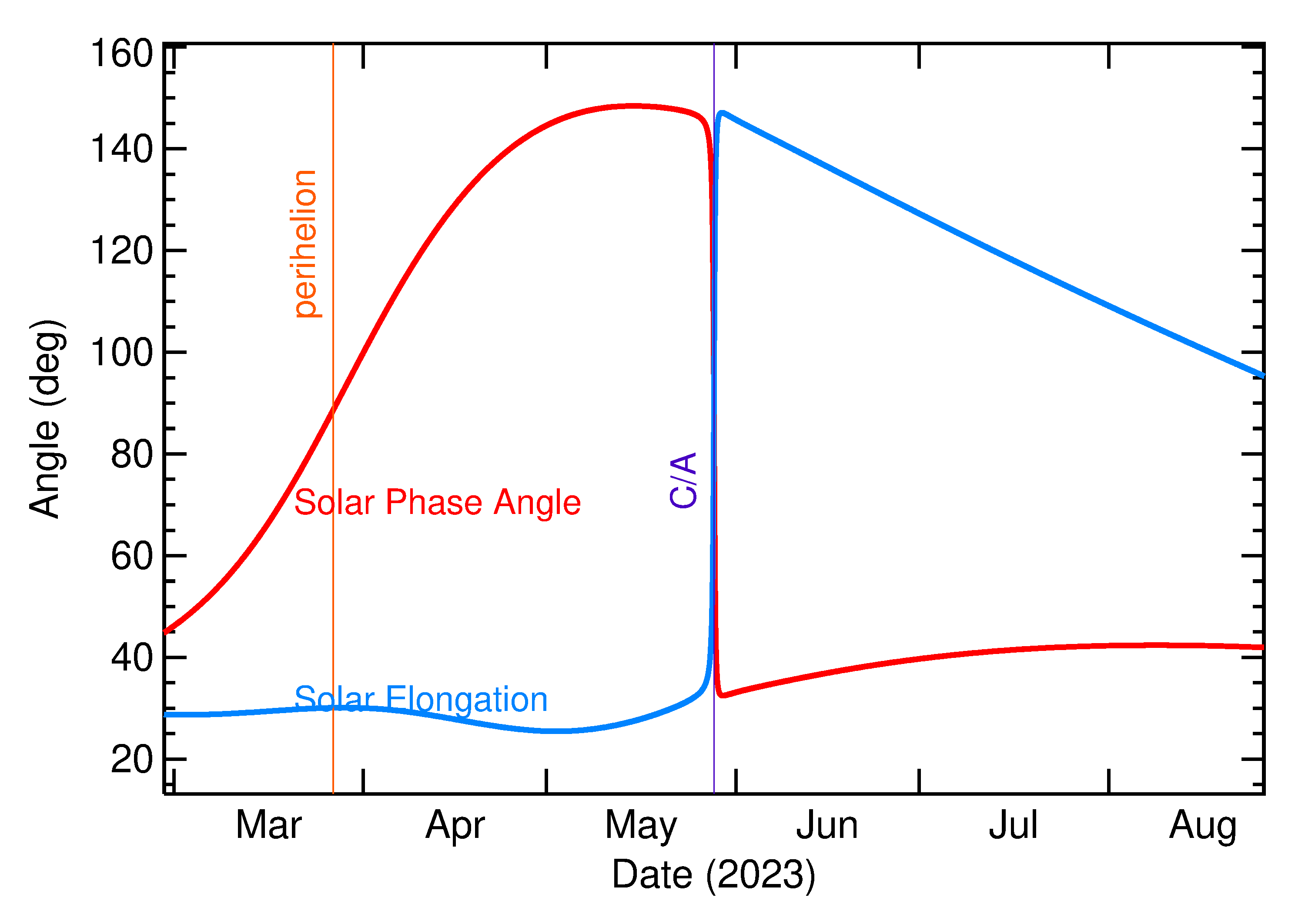 Solar Elongation and Solar Phase Angle of 2023 KK4 in the months around closest approach
