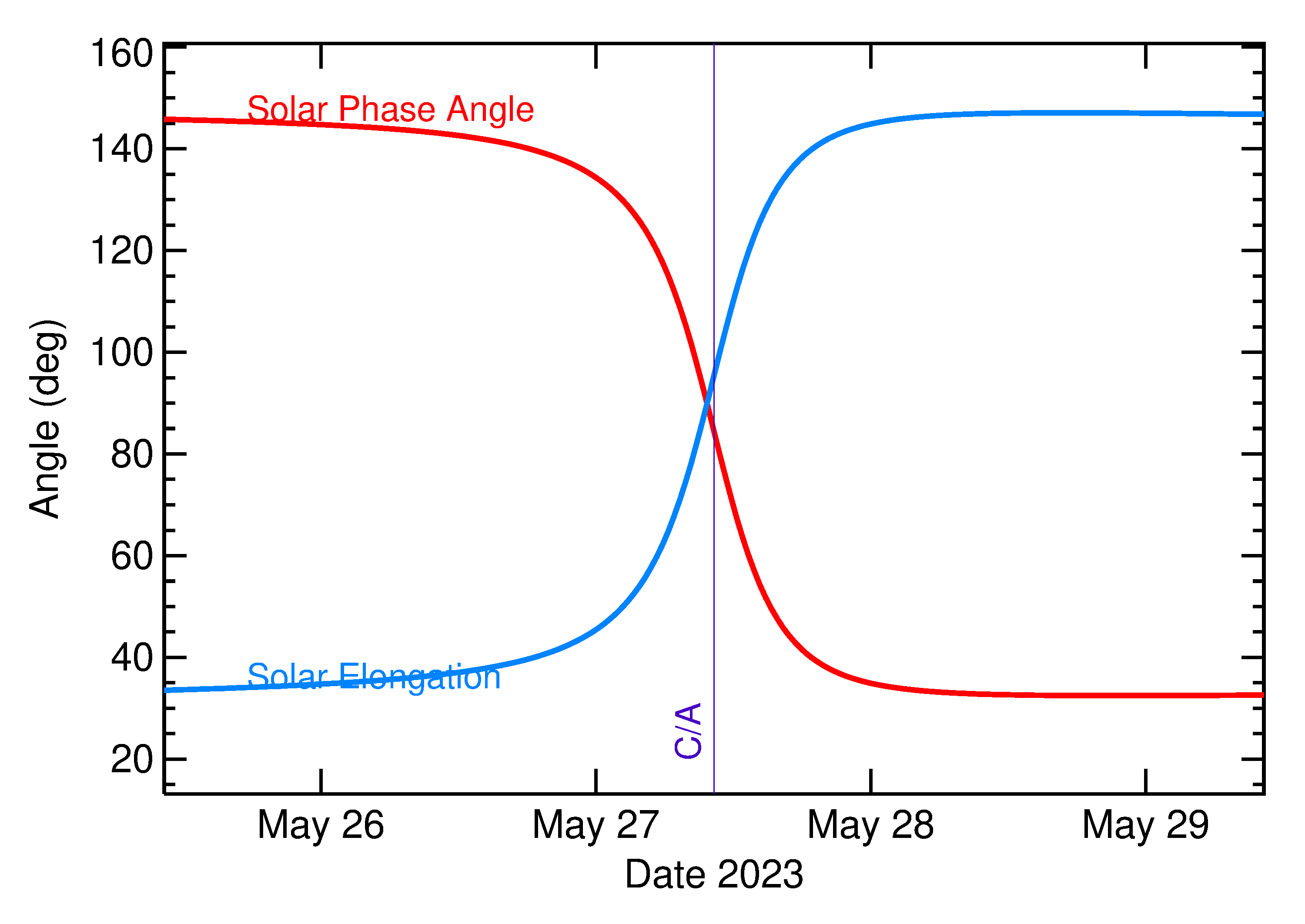 Solar Elongation and Solar Phase Angle of 2023 KK4 in the days around closest approach