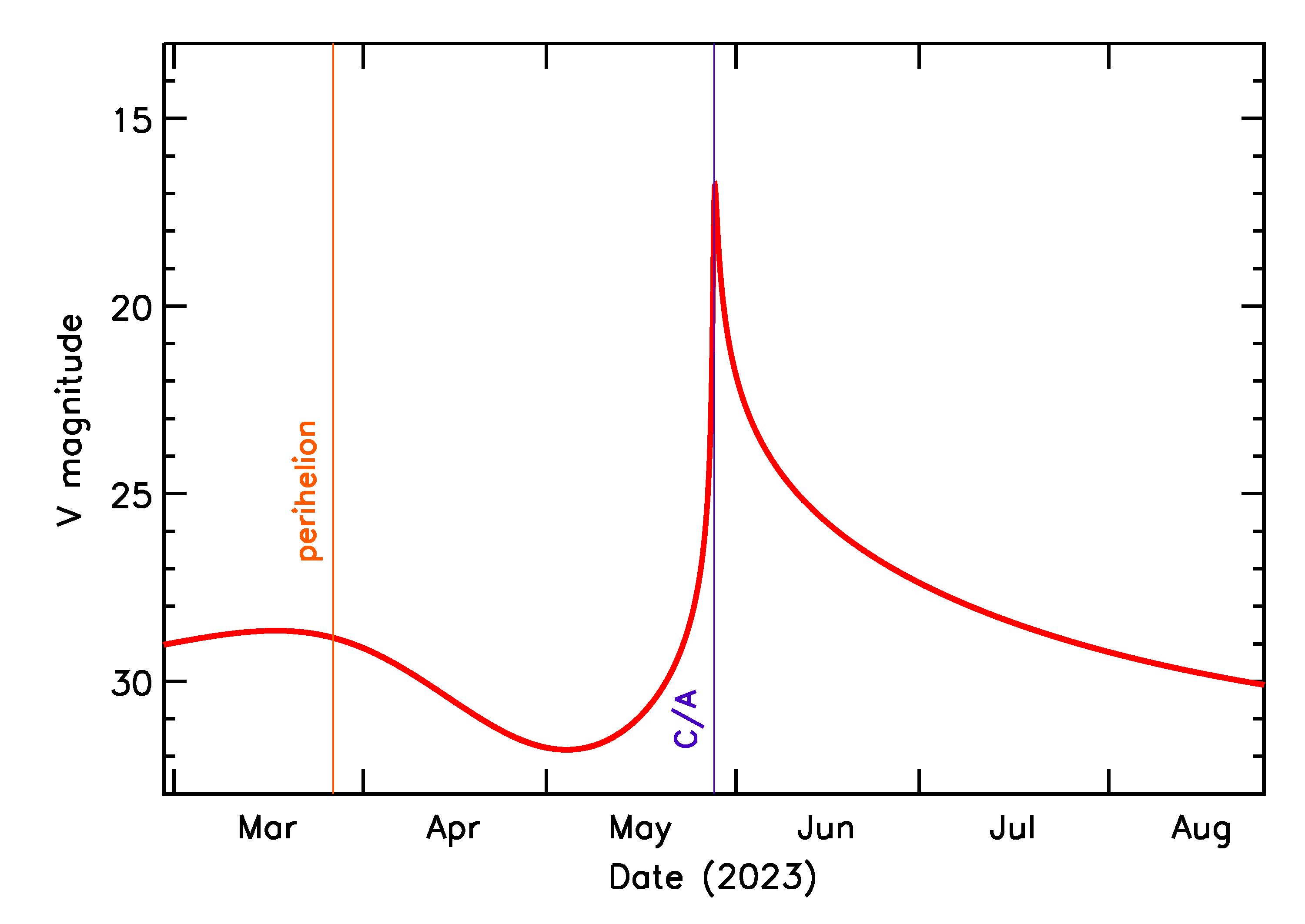 Predicted Brightness of 2023 KK4 in the months around closest approach