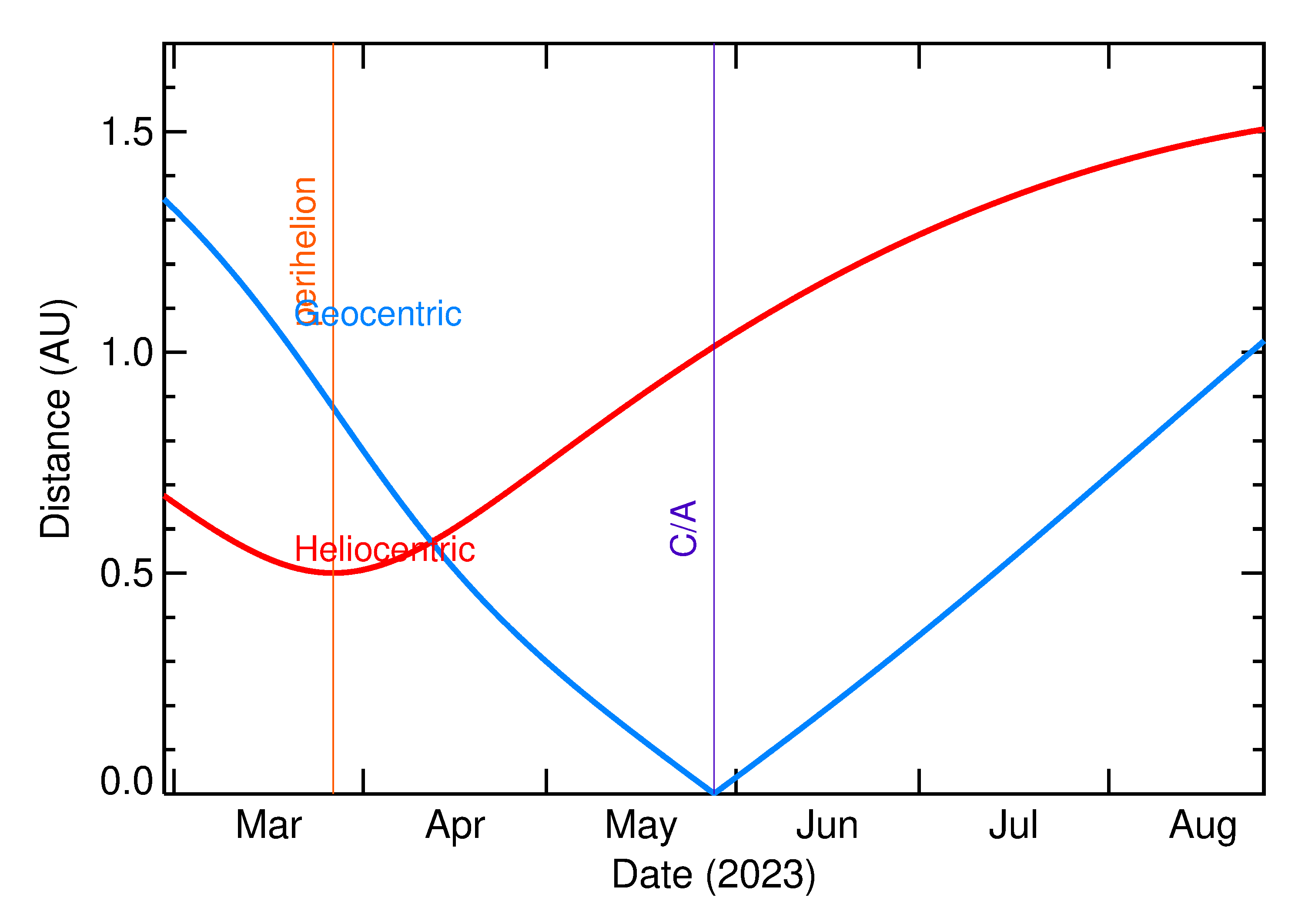 Heliocentric and Geocentric Distances of 2023 KK4 in the months around closest approach