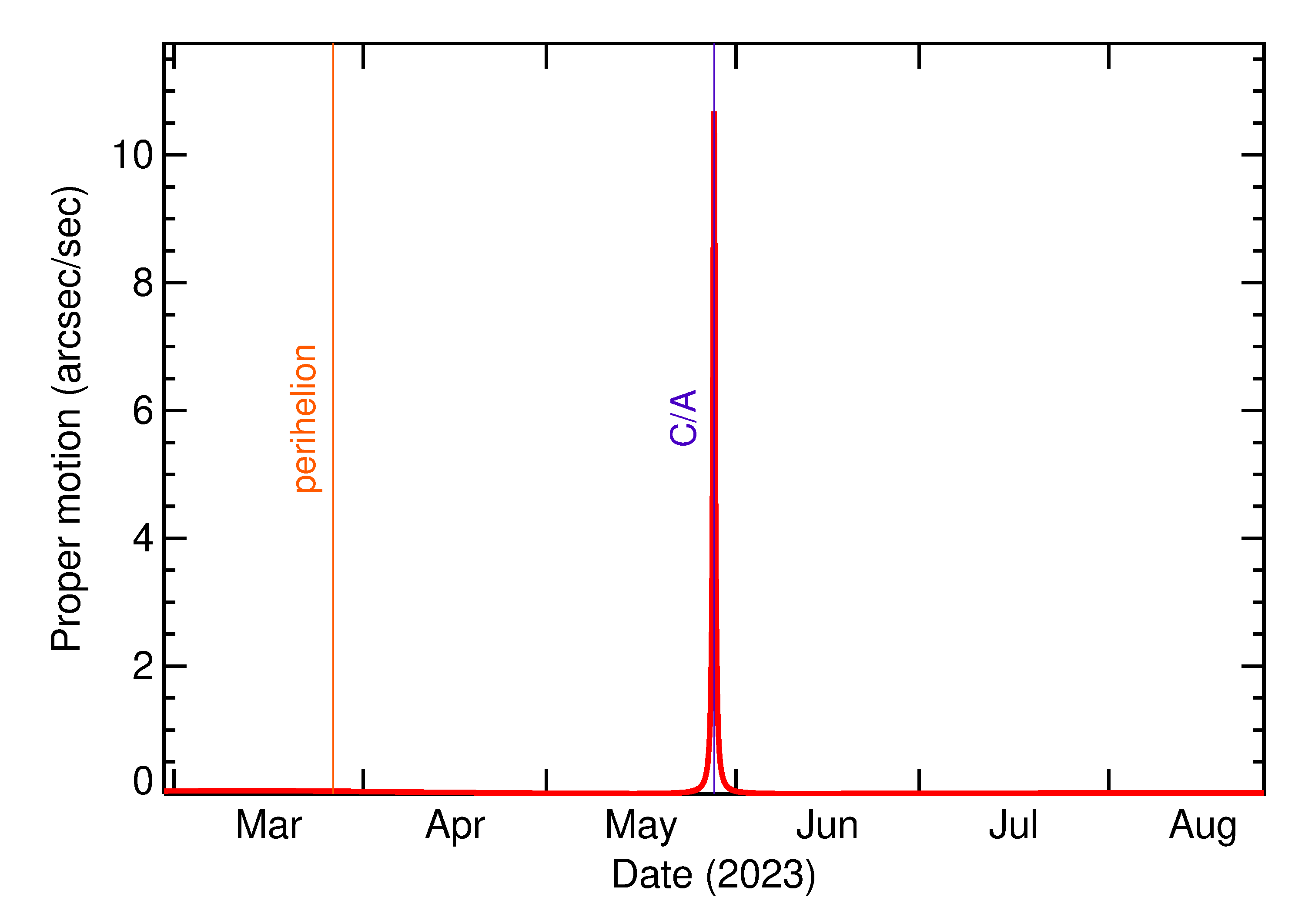 Proper motion rate of 2023 KK4 in the months around closest approach