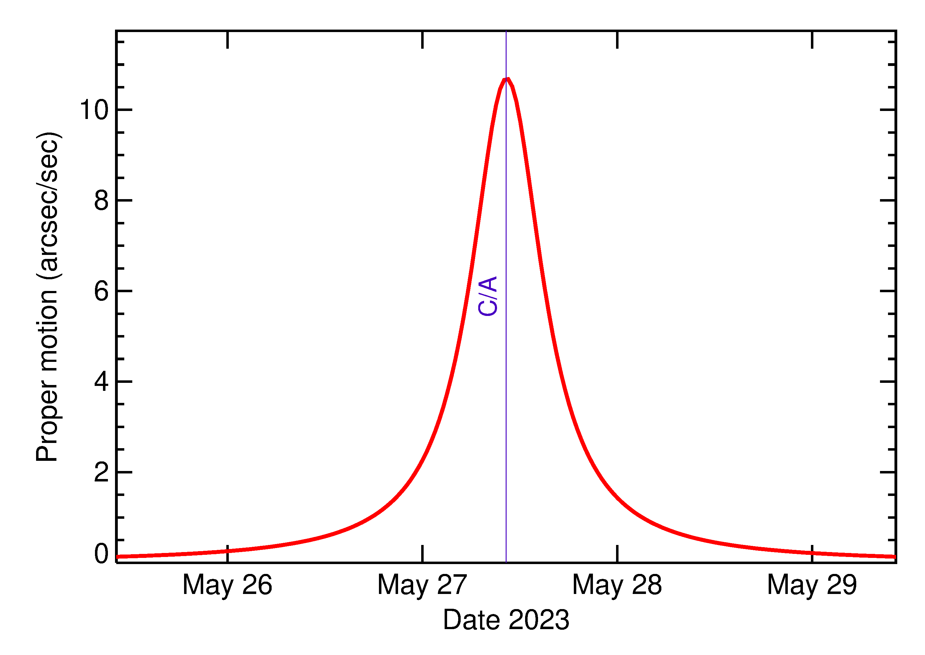 Proper motion rate of 2023 KK4 in the days around closest approach