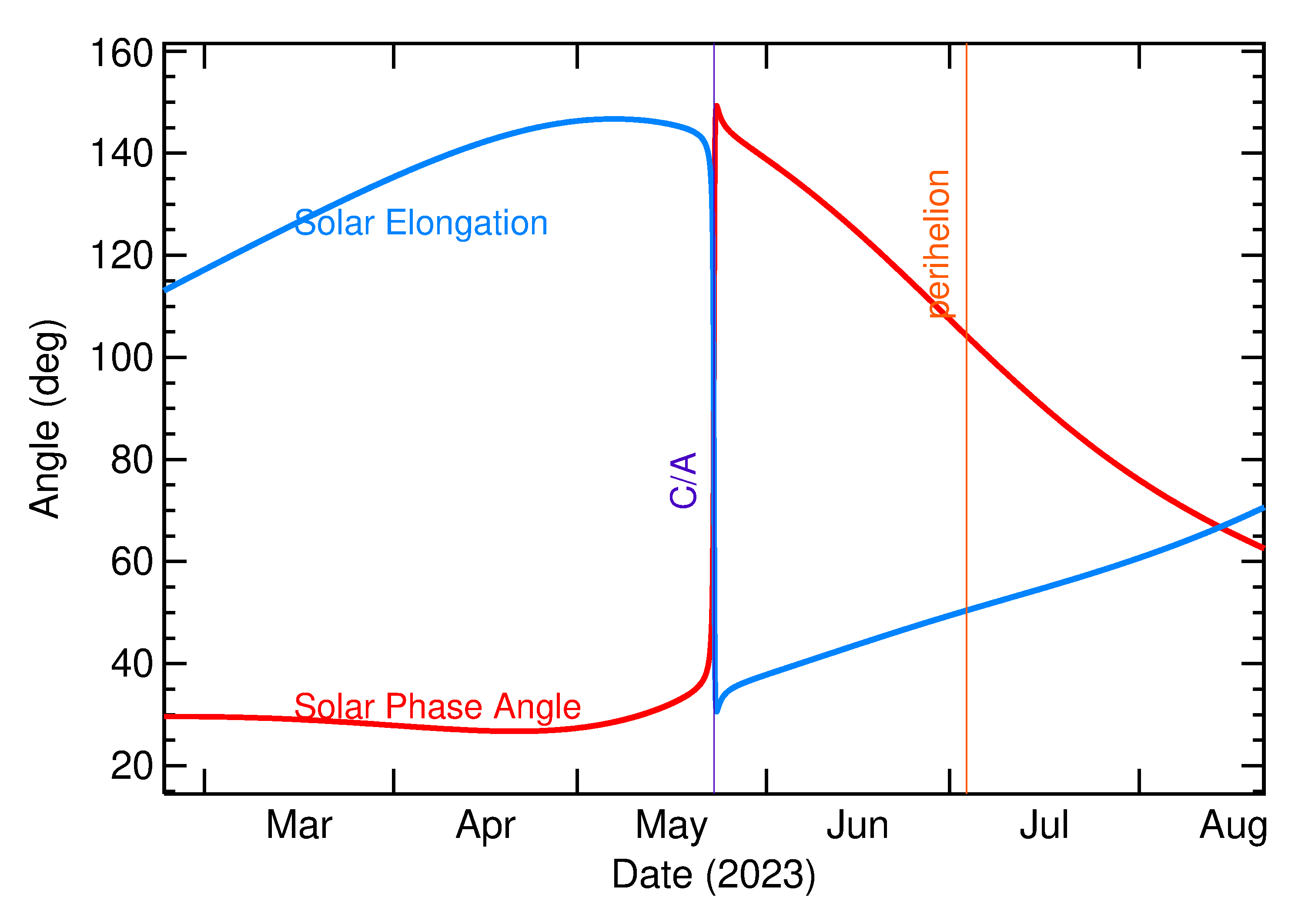 Solar Elongation and Solar Phase Angle of 2023 KS in the months around closest approach