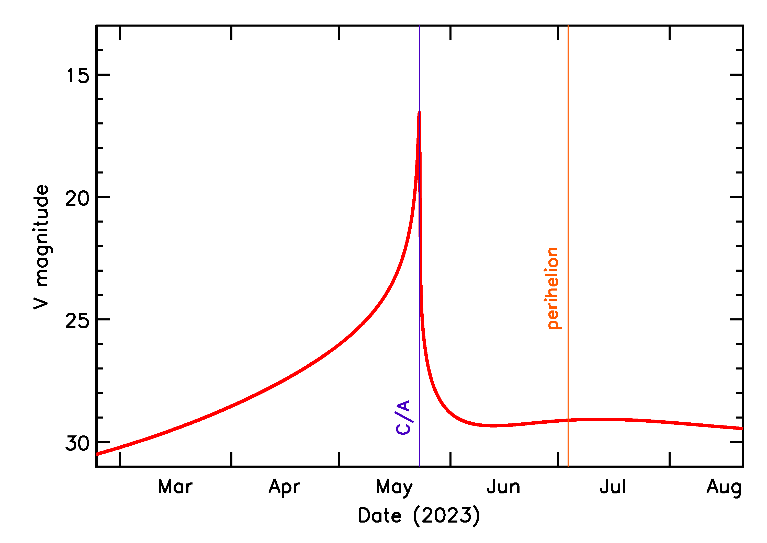 Predicted Brightness of 2023 KS in the months around closest approach