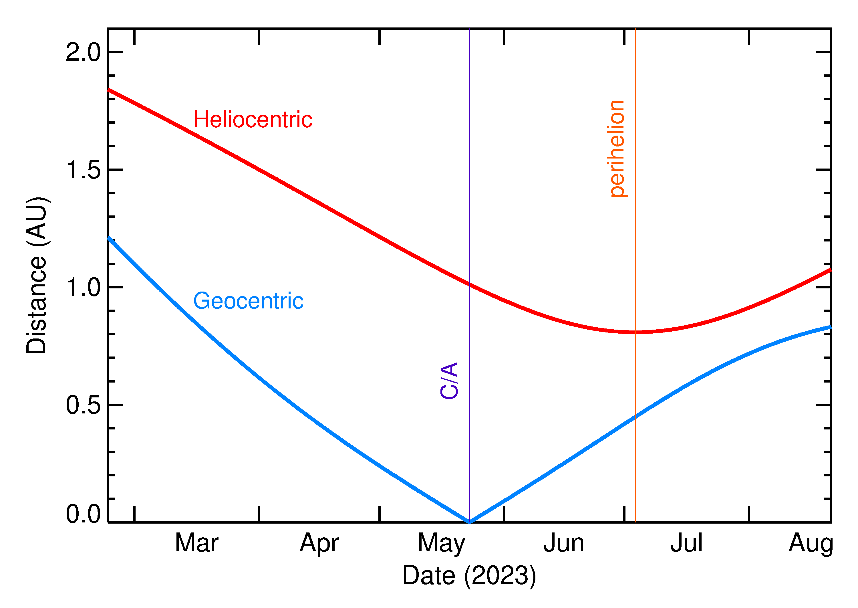 Heliocentric and Geocentric Distances of 2023 KS in the months around closest approach