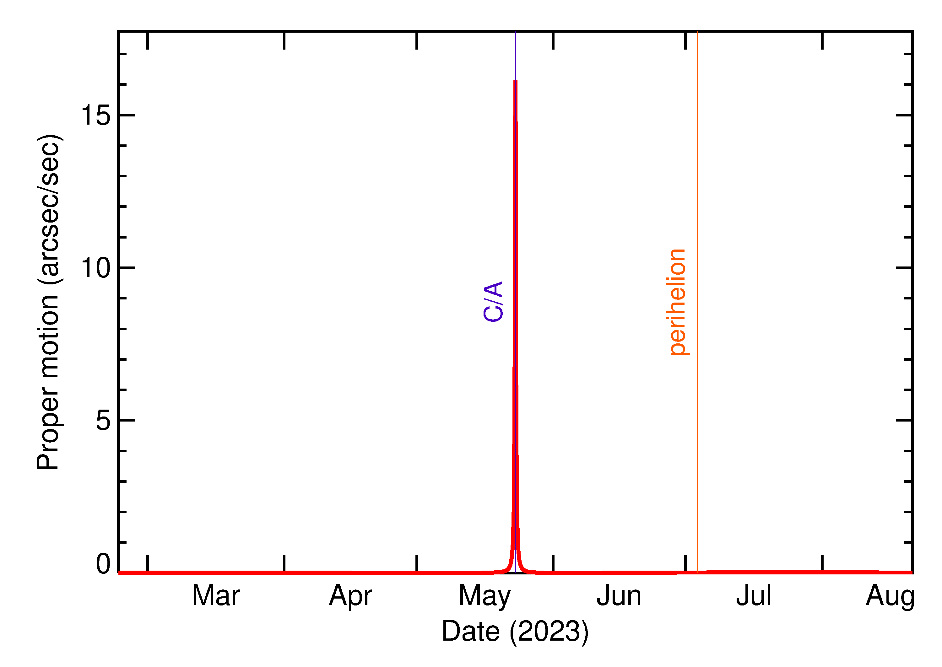Proper motion rate of 2023 KS in the months around closest approach