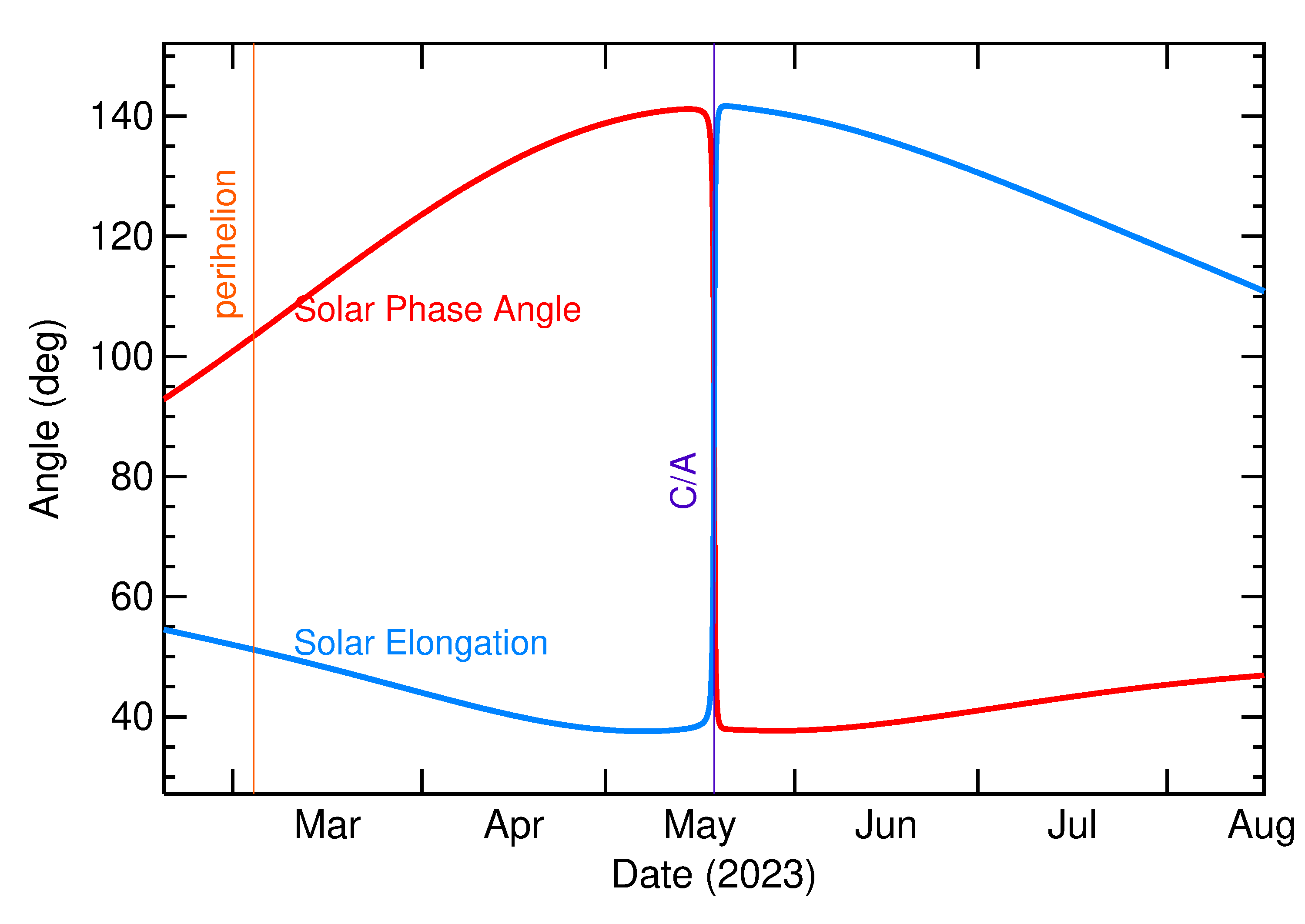 Solar Elongation and Solar Phase Angle of 2023 KT in the months around closest approach