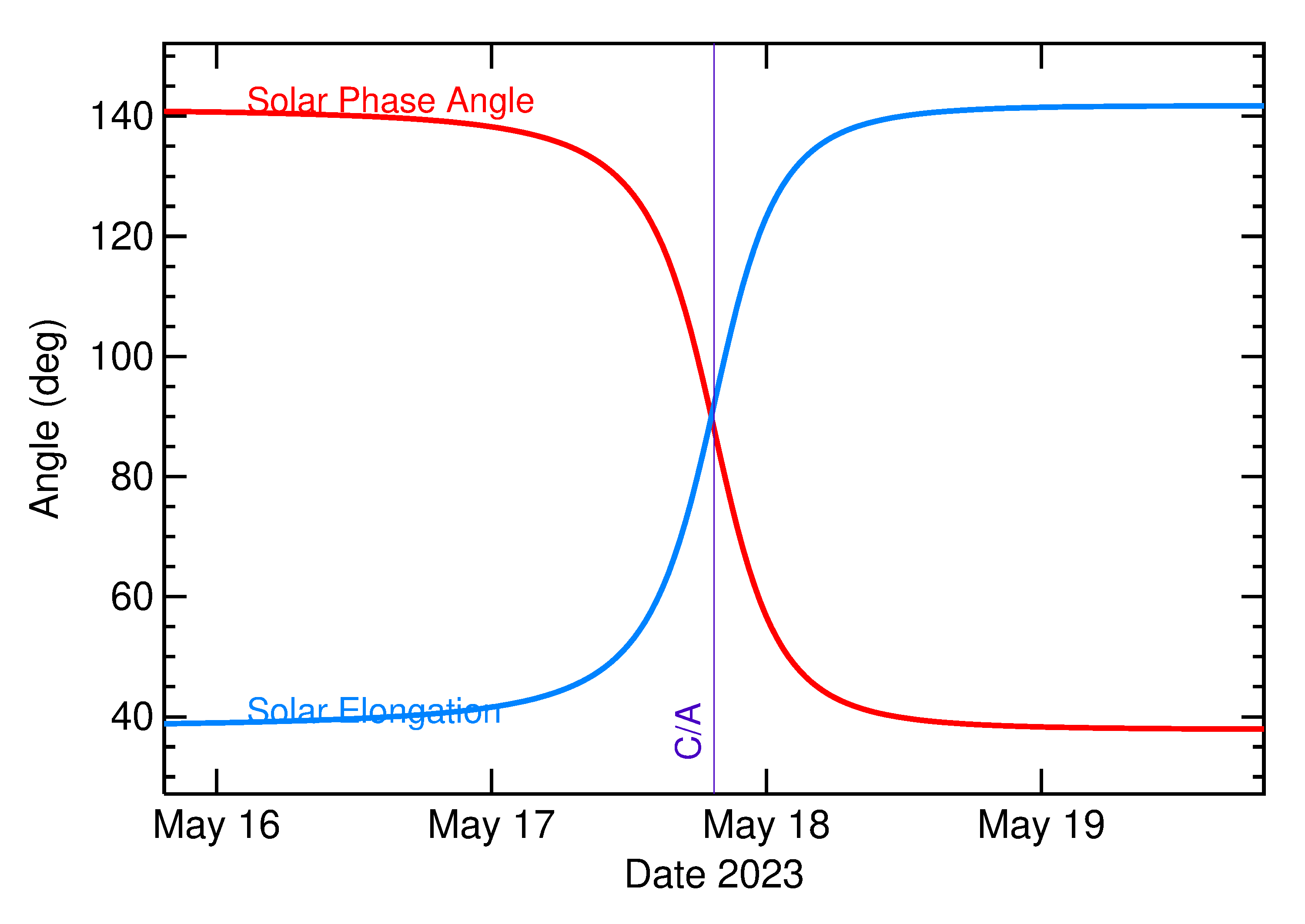 Solar Elongation and Solar Phase Angle of 2023 KT in the days around closest approach