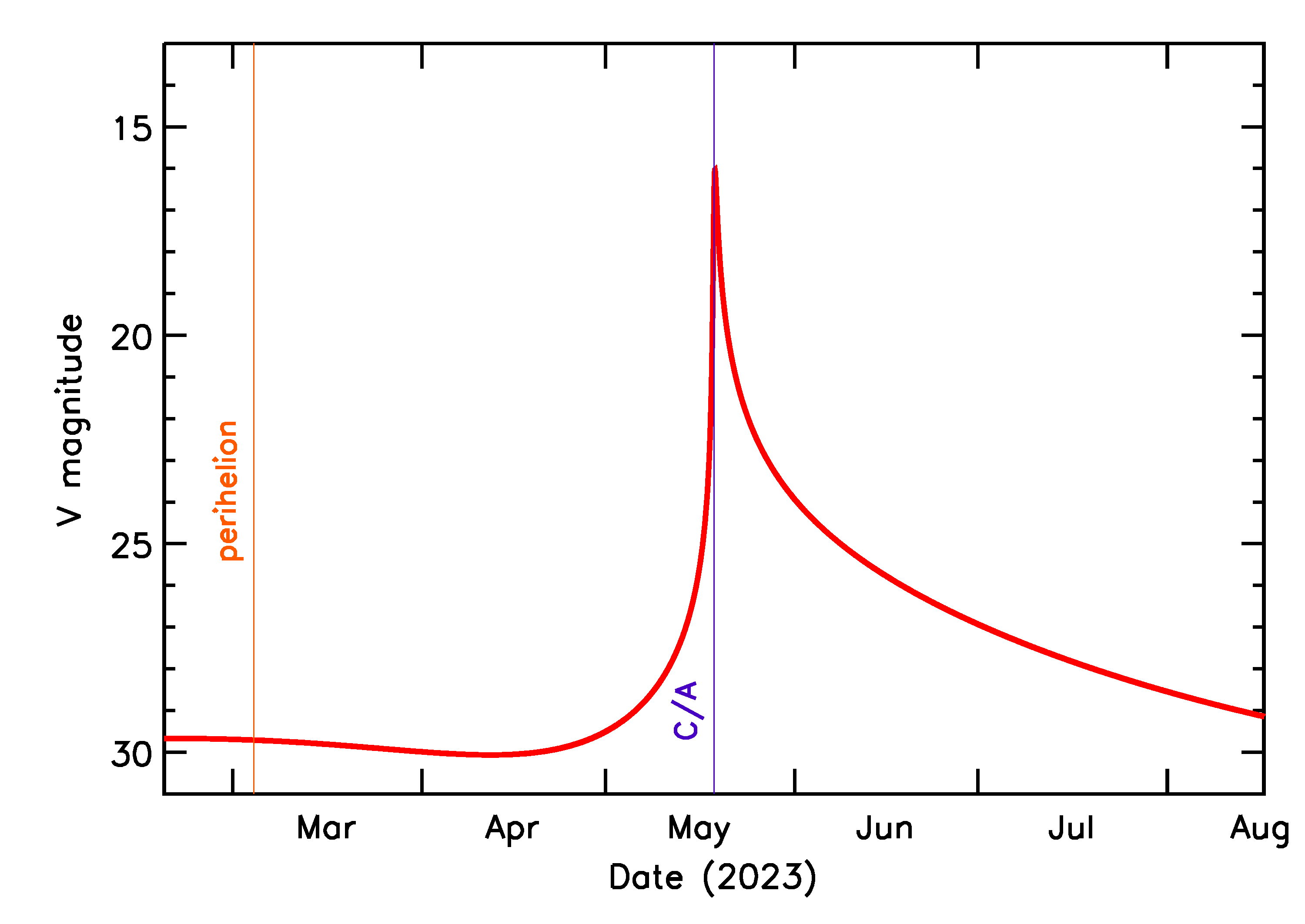 Predicted Brightness of 2023 KT in the months around closest approach