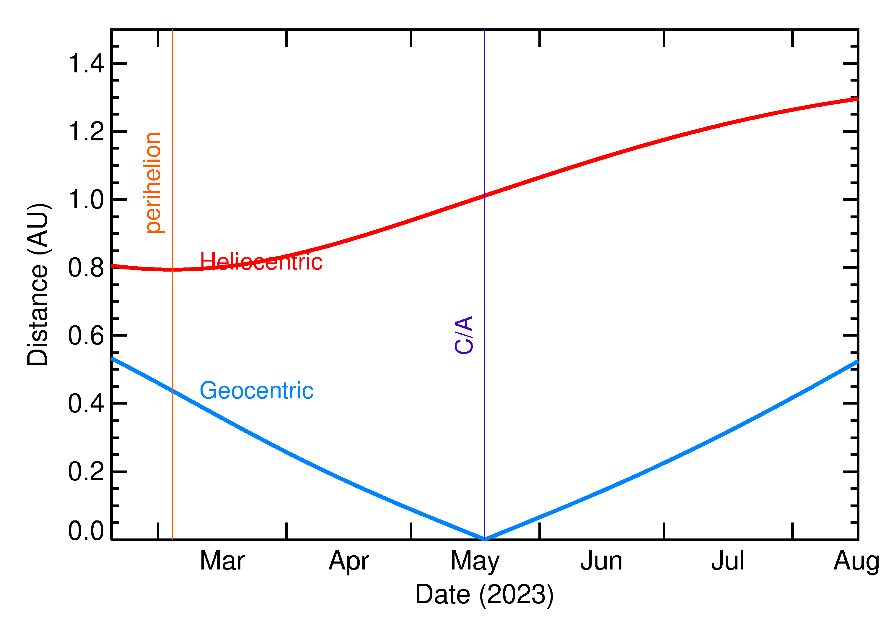 Heliocentric and Geocentric Distances of 2023 KT in the months around closest approach