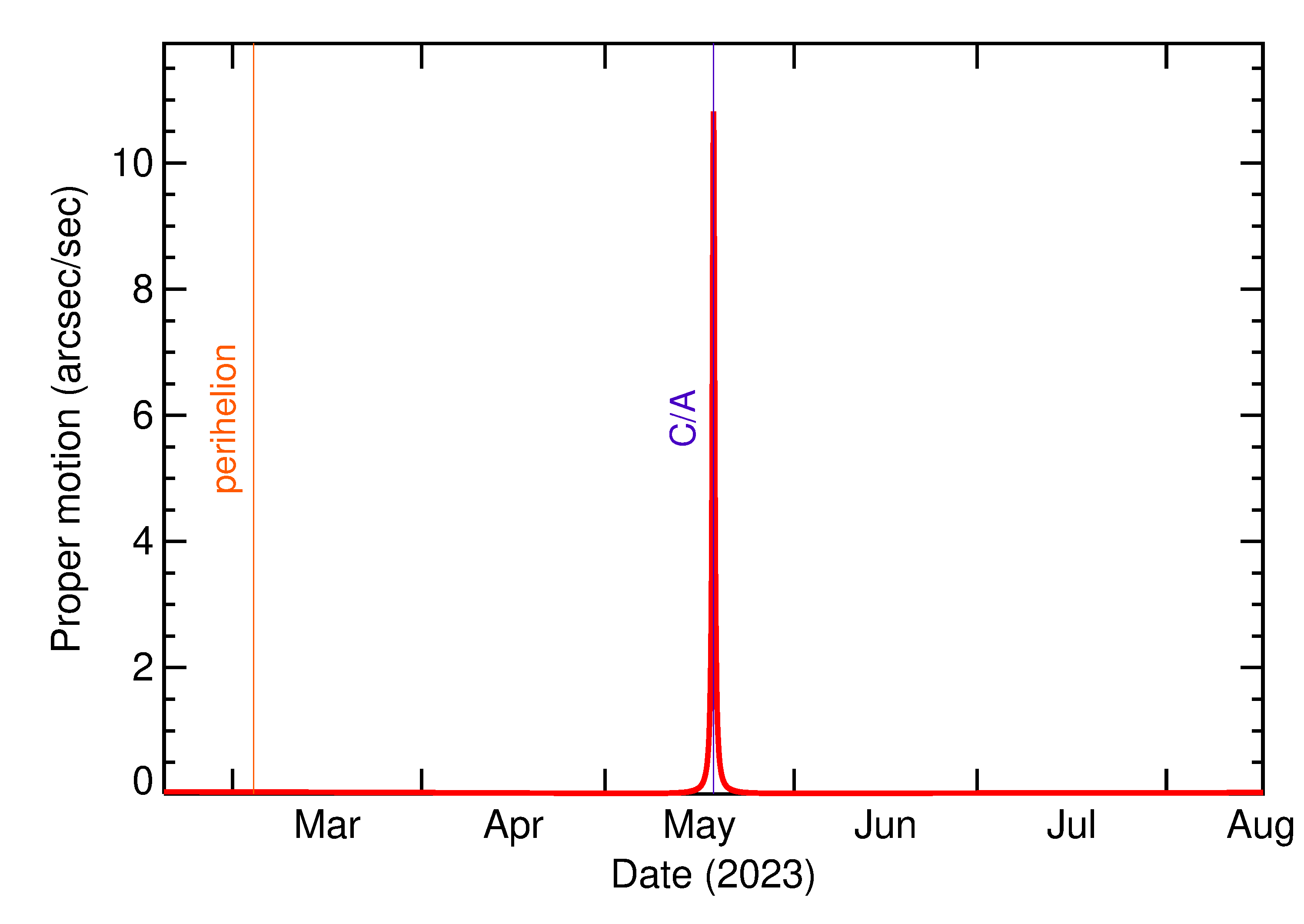 Proper motion rate of 2023 KT in the months around closest approach