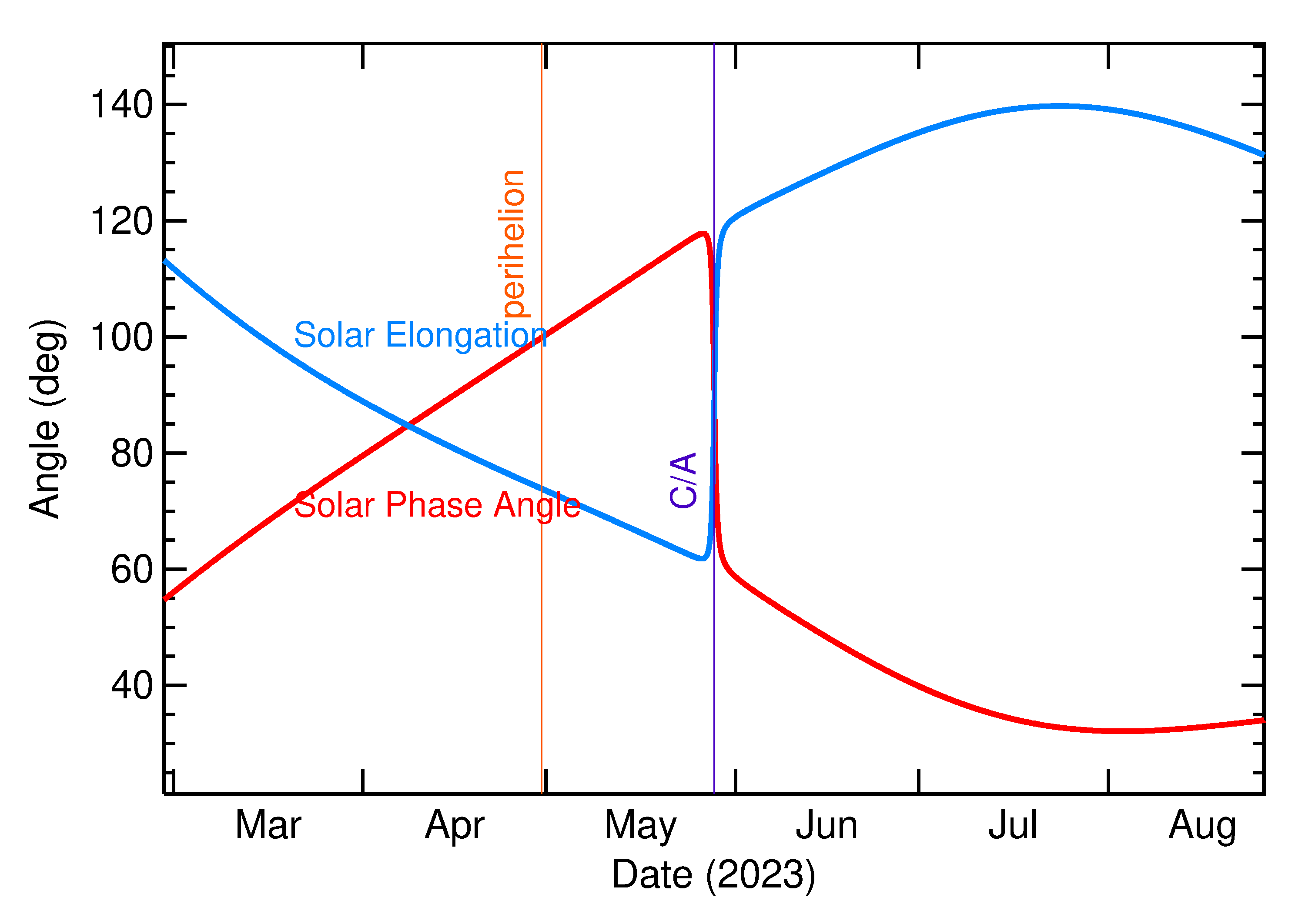 Solar Elongation and Solar Phase Angle of 2023 KU4 in the months around closest approach