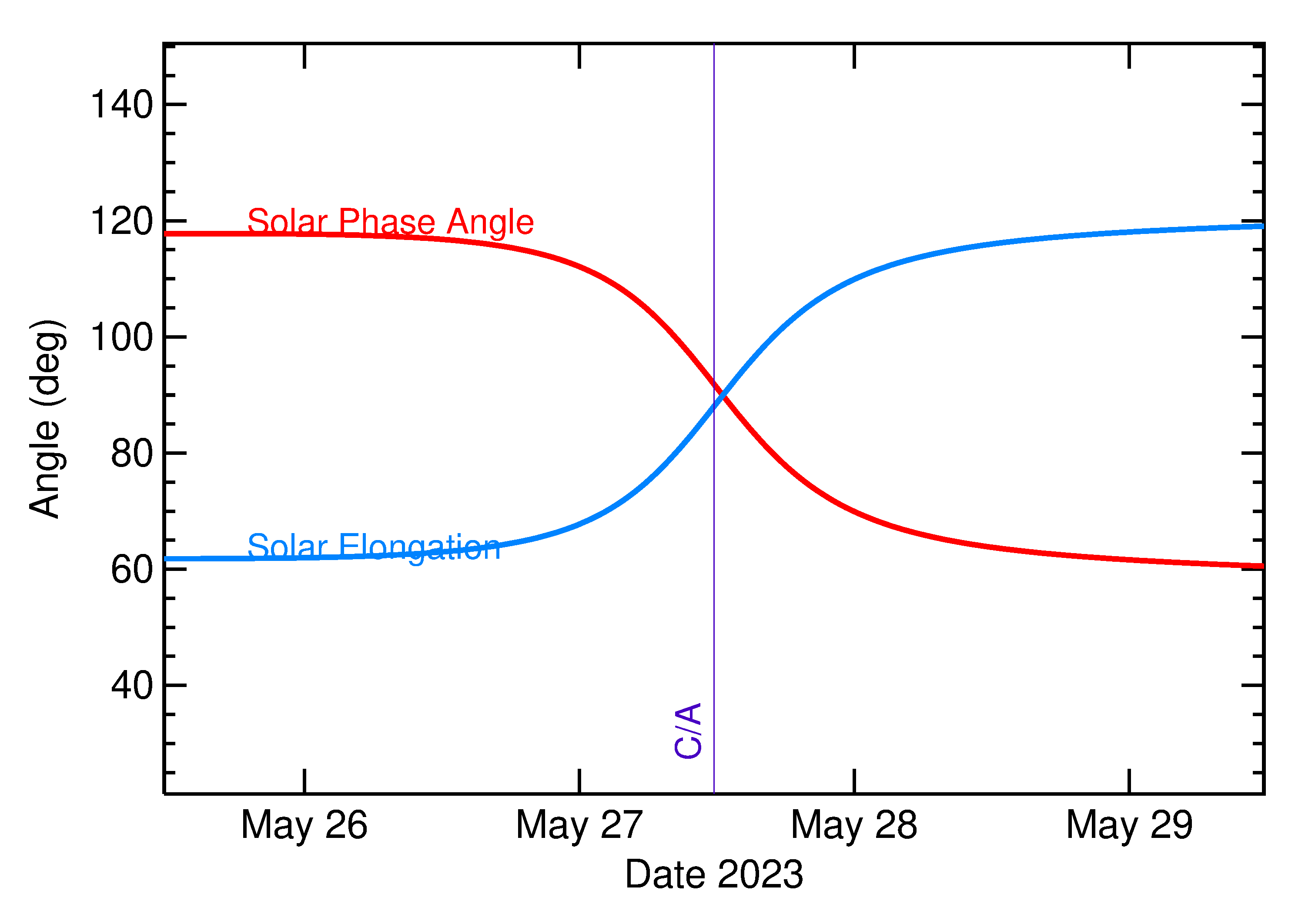Solar Elongation and Solar Phase Angle of 2023 KU4 in the days around closest approach