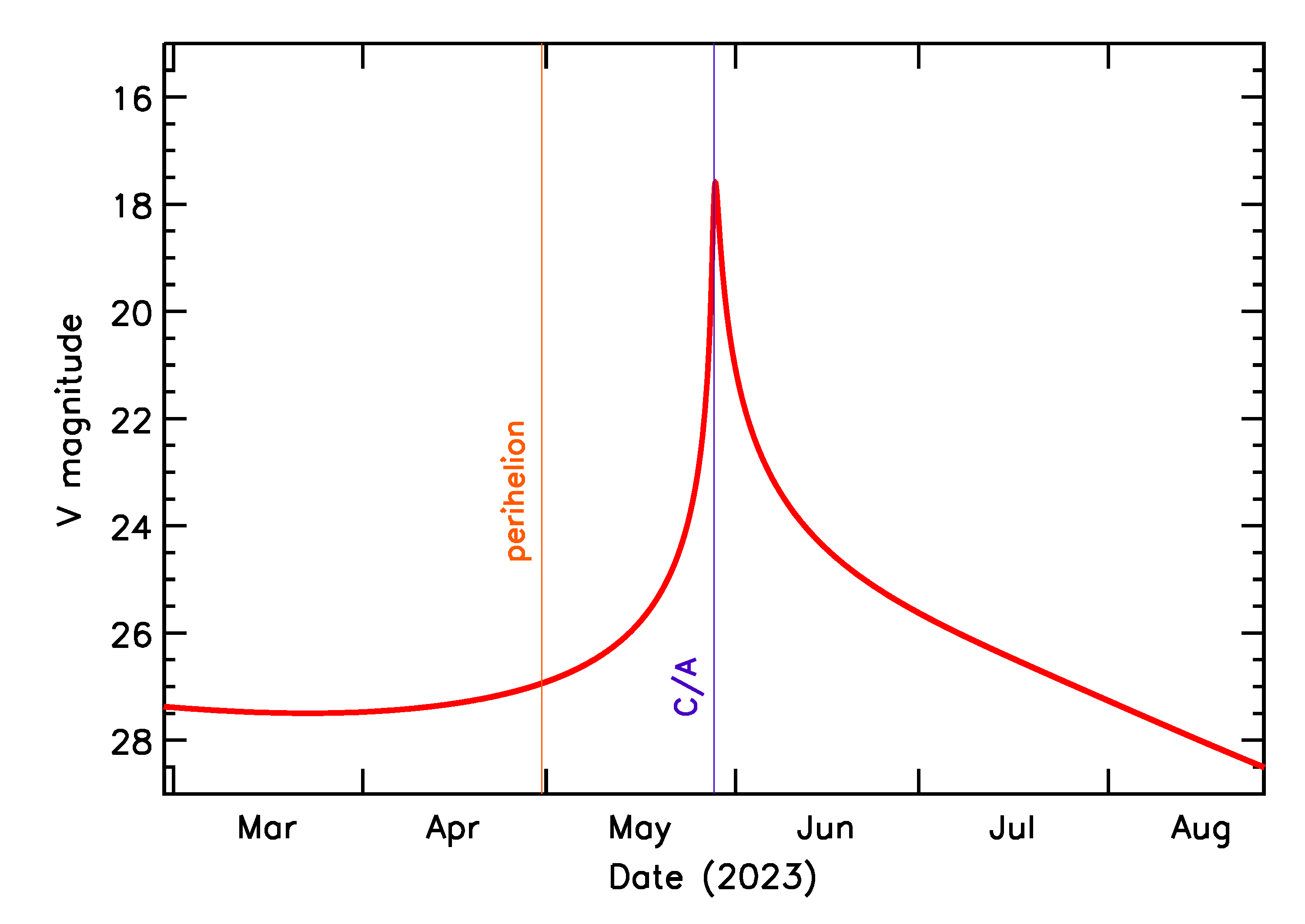 Predicted Brightness of 2023 KU4 in the months around closest approach