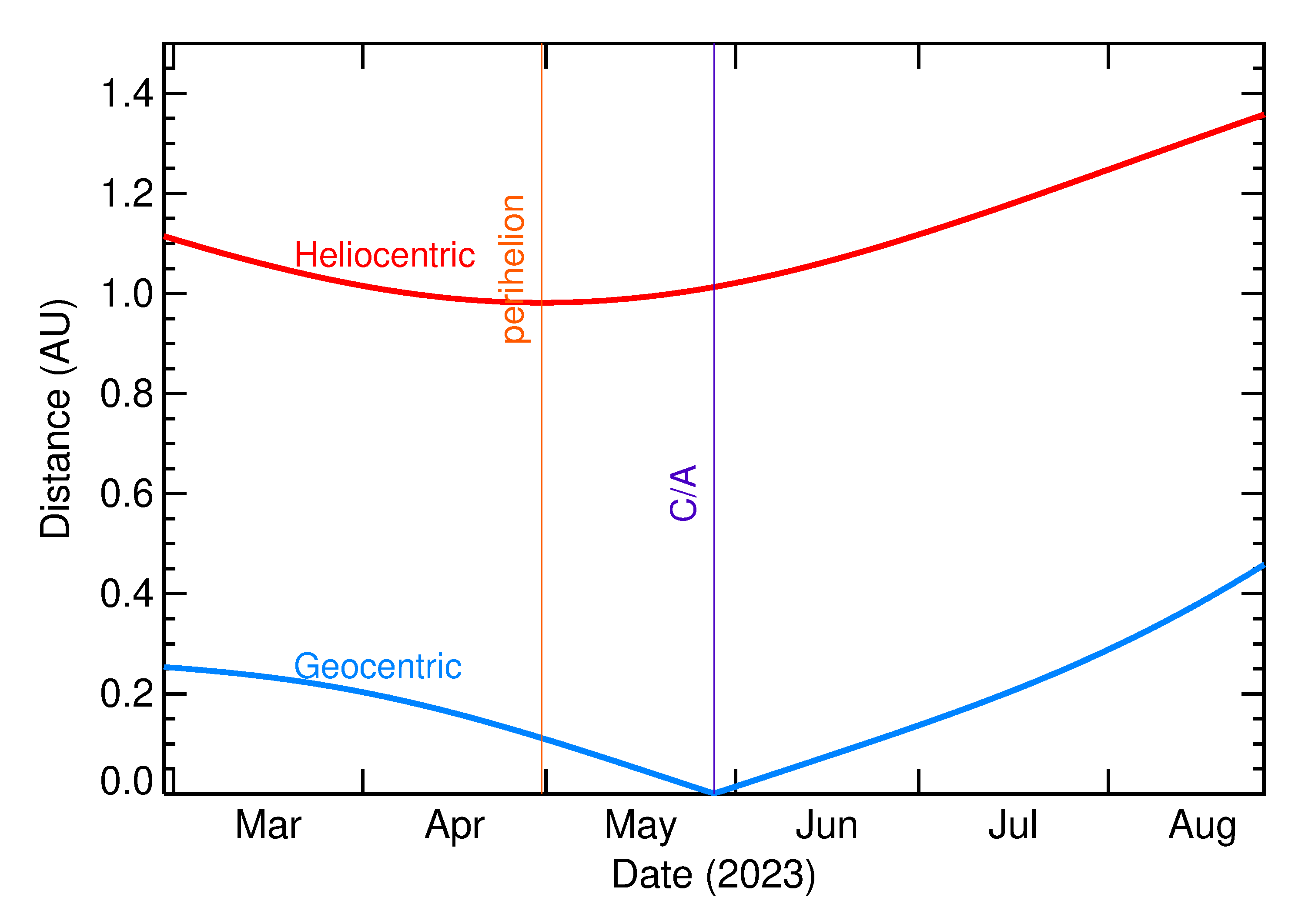 Heliocentric and Geocentric Distances of 2023 KU4 in the months around closest approach
