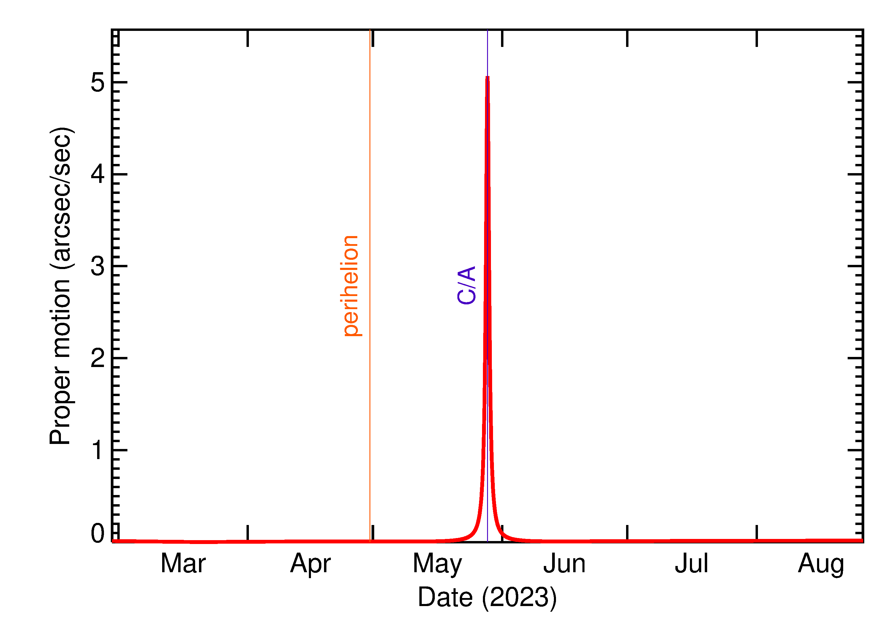 Proper motion rate of 2023 KU4 in the months around closest approach
