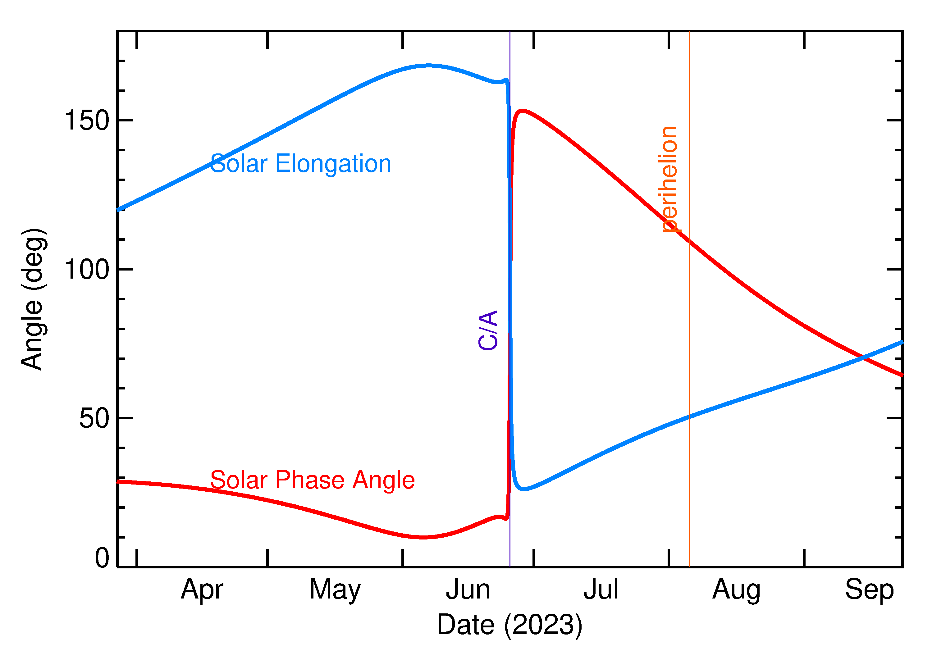 Solar Elongation and Solar Phase Angle of 2023 ML3 in the months around closest approach