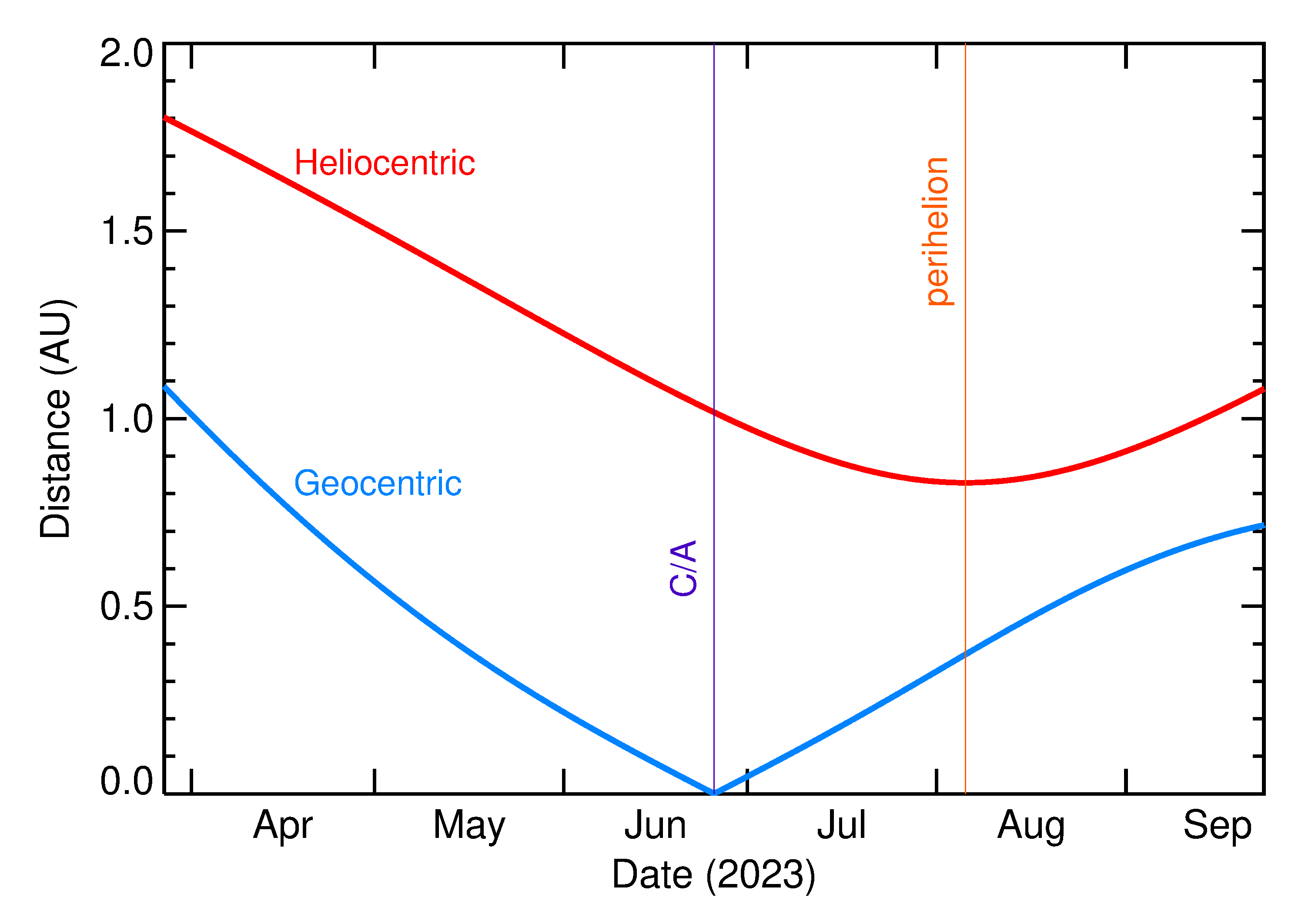 Heliocentric and Geocentric Distances of 2023 ML3 in the months around closest approach