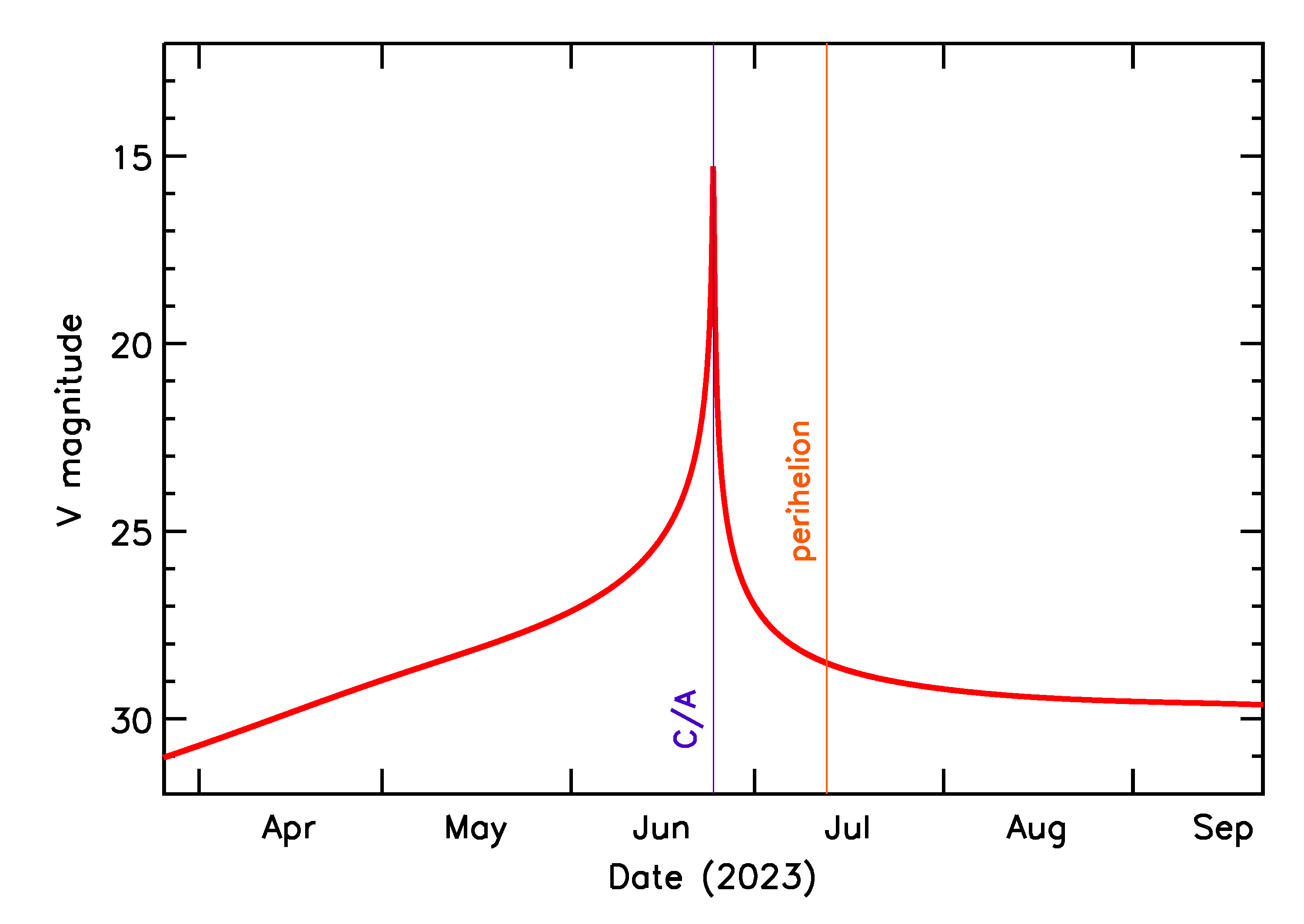 Predicted Brightness of 2023 MW2 in the months around closest approach