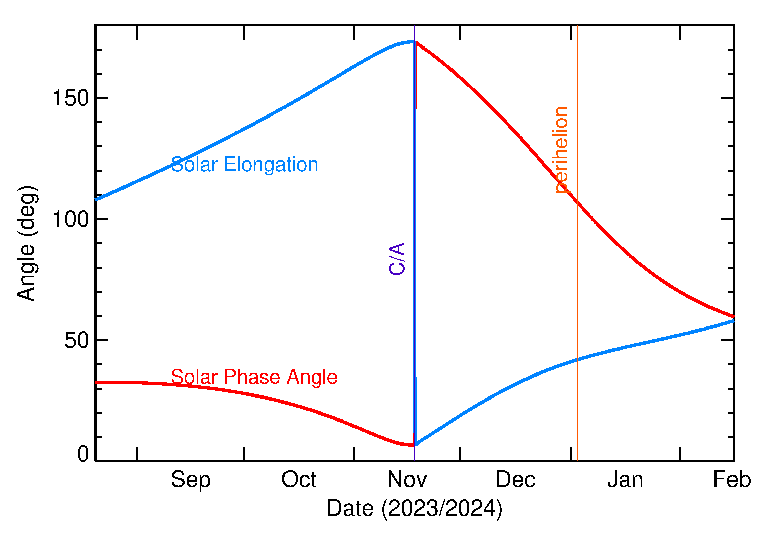 Solar Elongation and Solar Phase Angle of 2023 WA in the months around closest approach