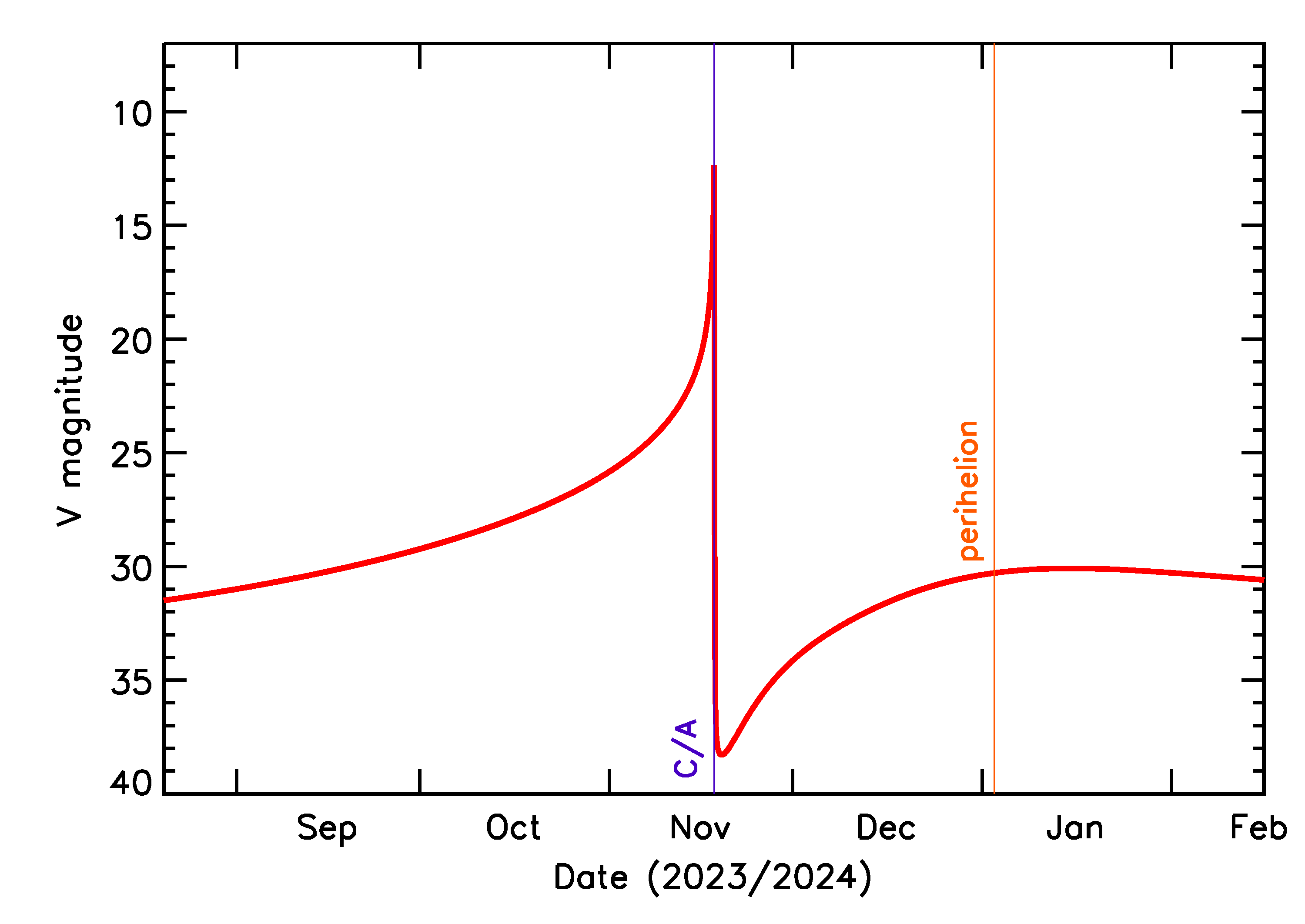 Predicted Brightness of 2023 WA in the months around closest approach