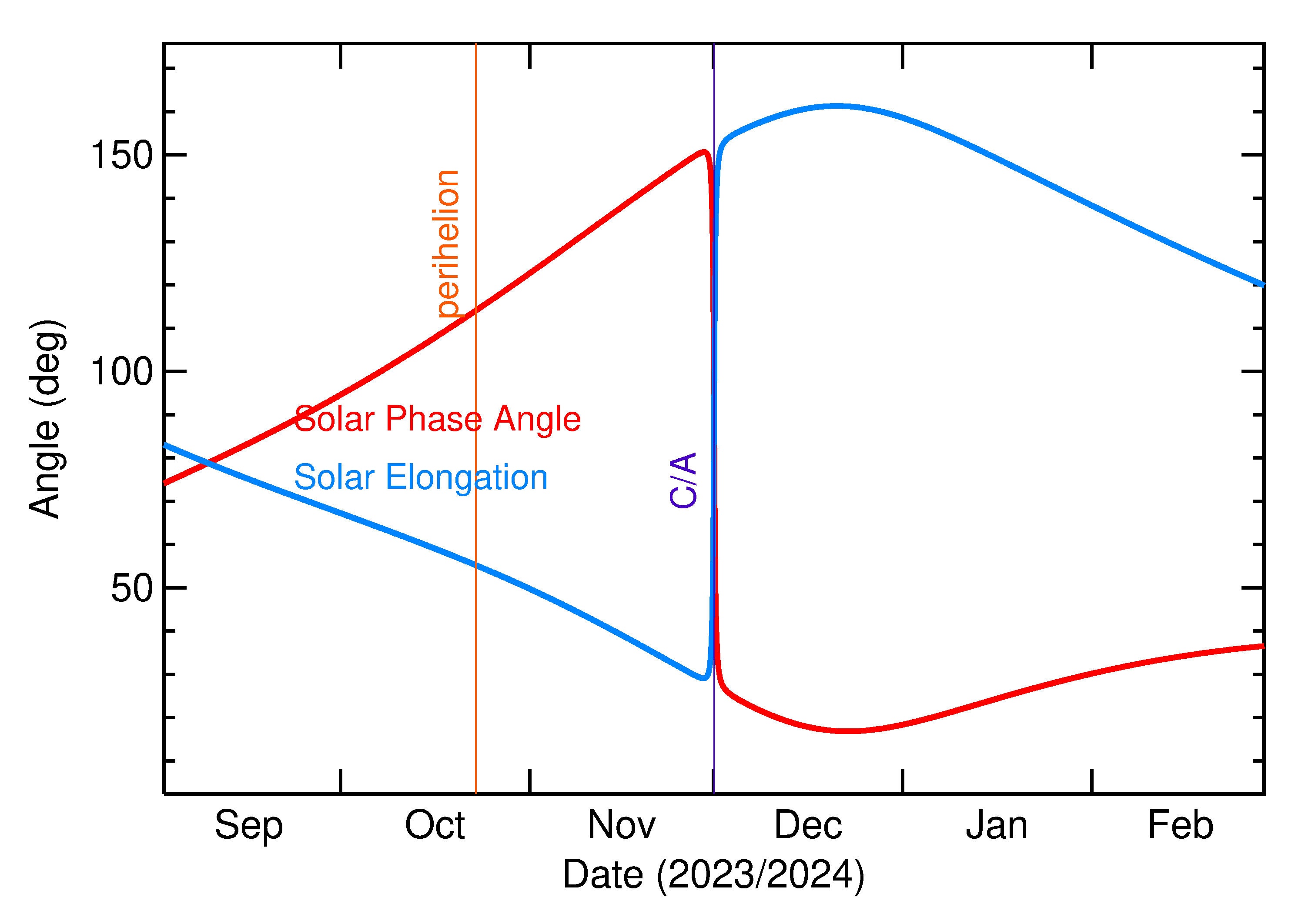 Solar Elongation and Solar Phase Angle of 2023 XG4 in the months around closest approach