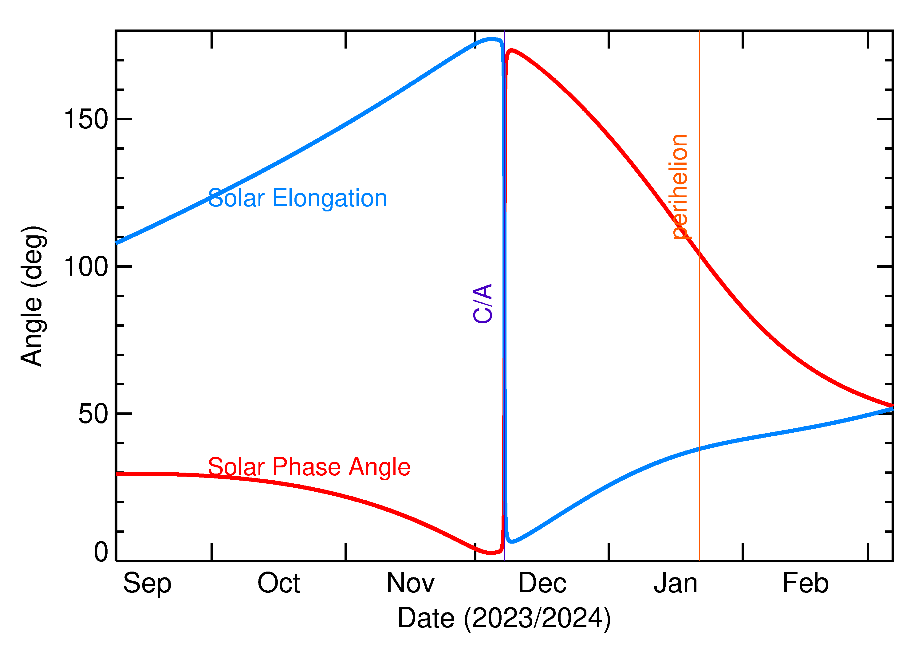 Solar Elongation and Solar Phase Angle of 2023 XJ1 in the months around closest approach