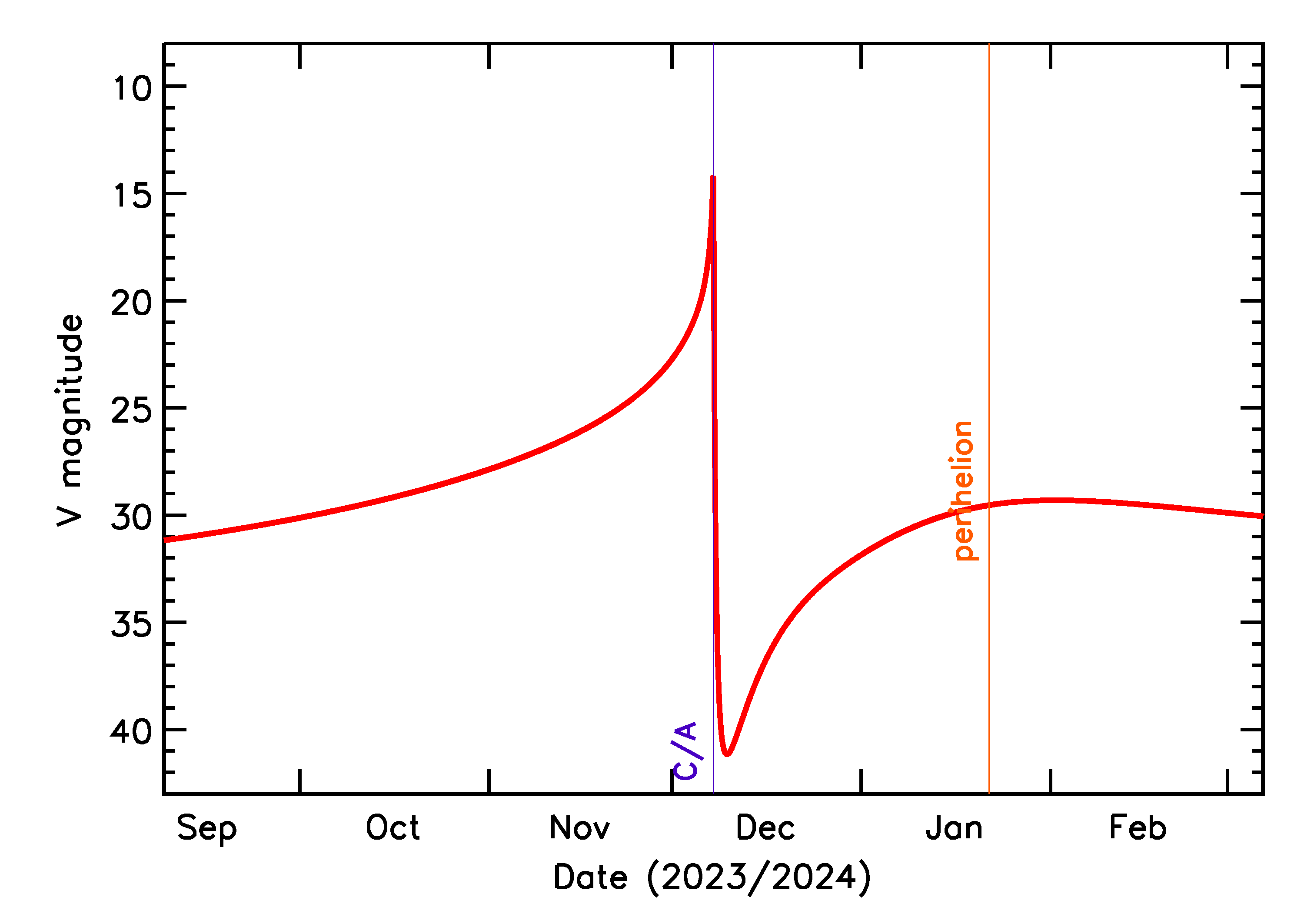 Predicted Brightness of 2023 XJ1 in the months around closest approach