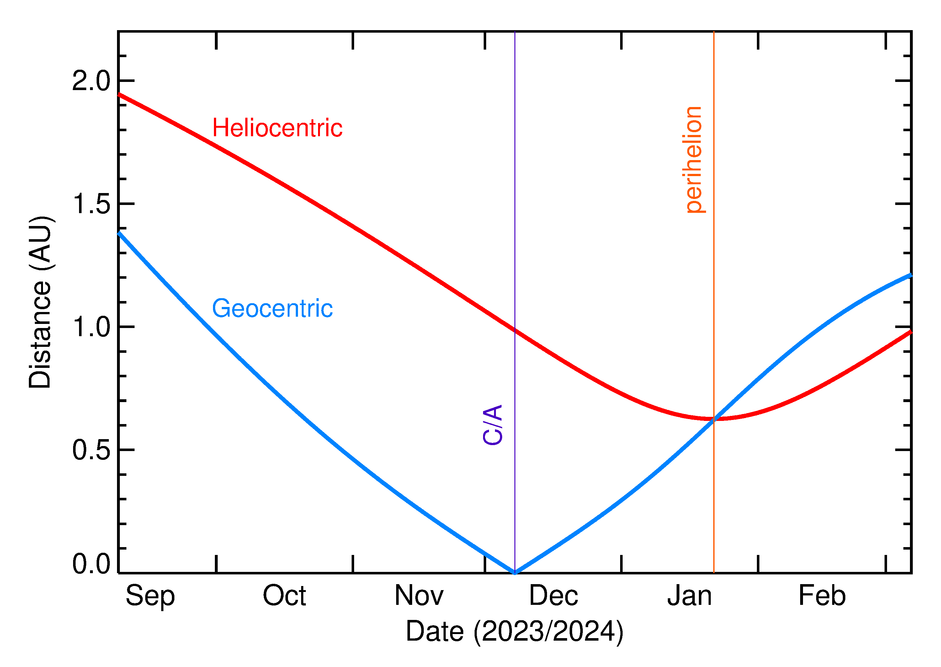 Heliocentric and Geocentric Distances of 2023 XJ1 in the months around closest approach