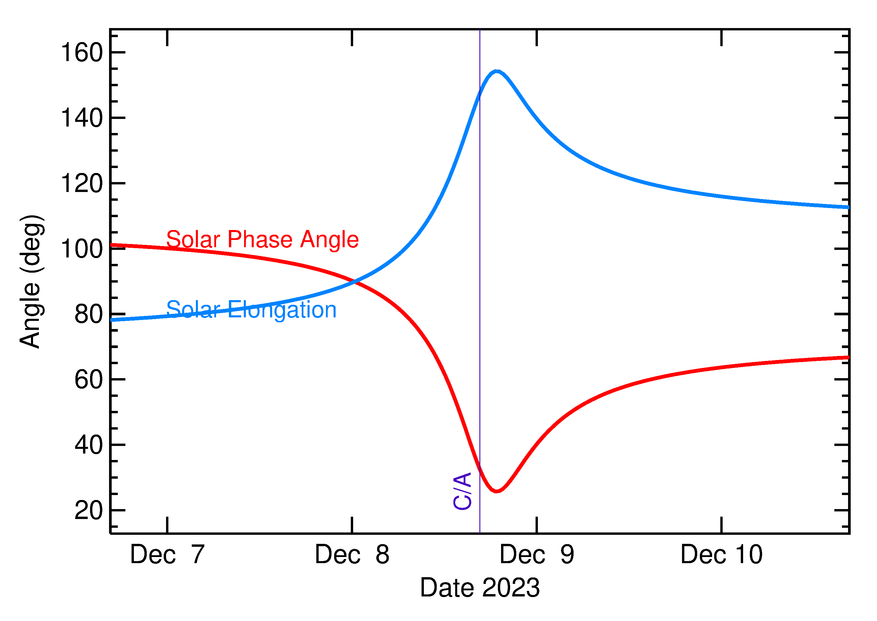 Solar Elongation and Solar Phase Angle of 2023 XQ10 in the days around closest approach