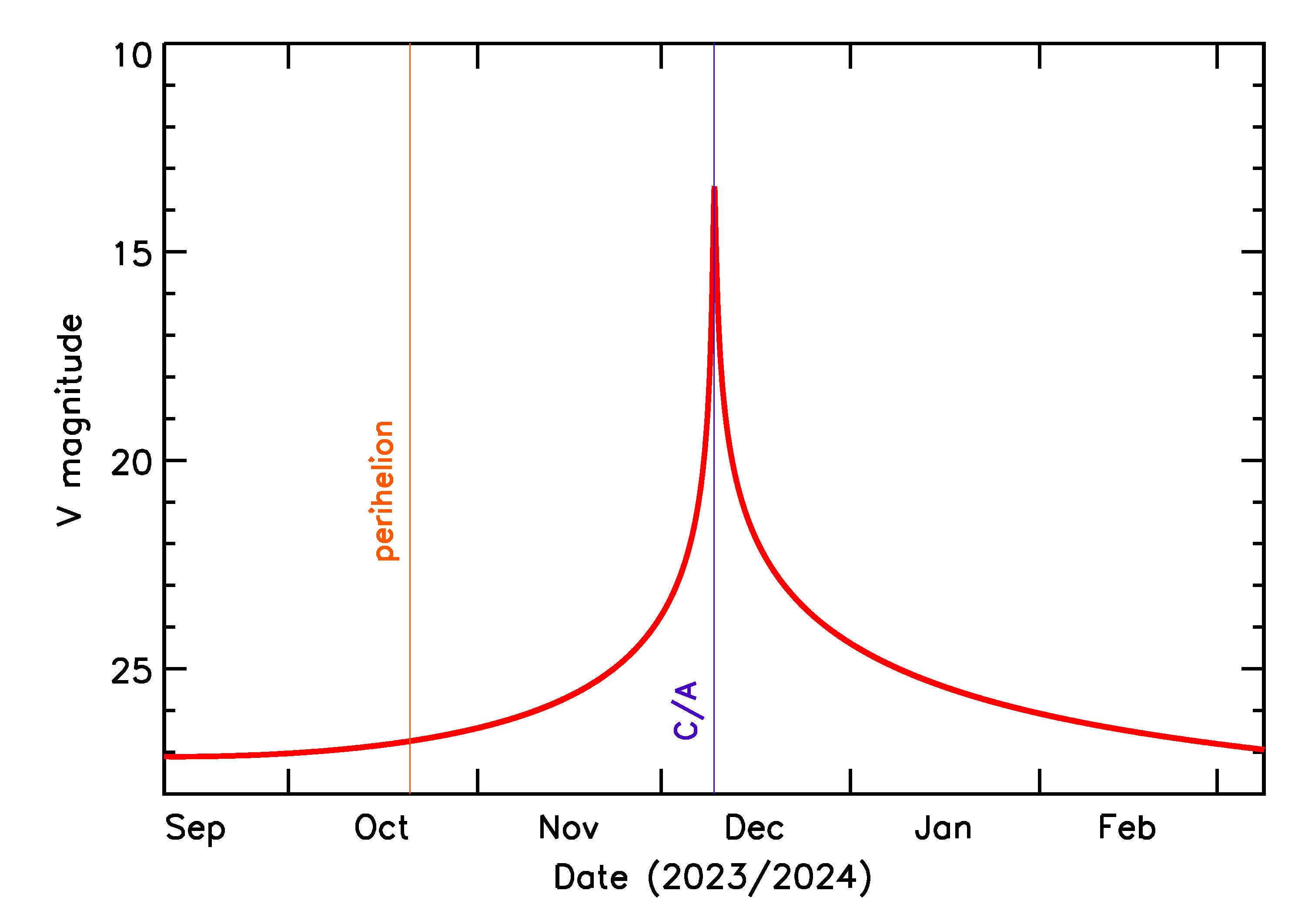 Predicted Brightness of 2023 XQ10 in the months around closest approach