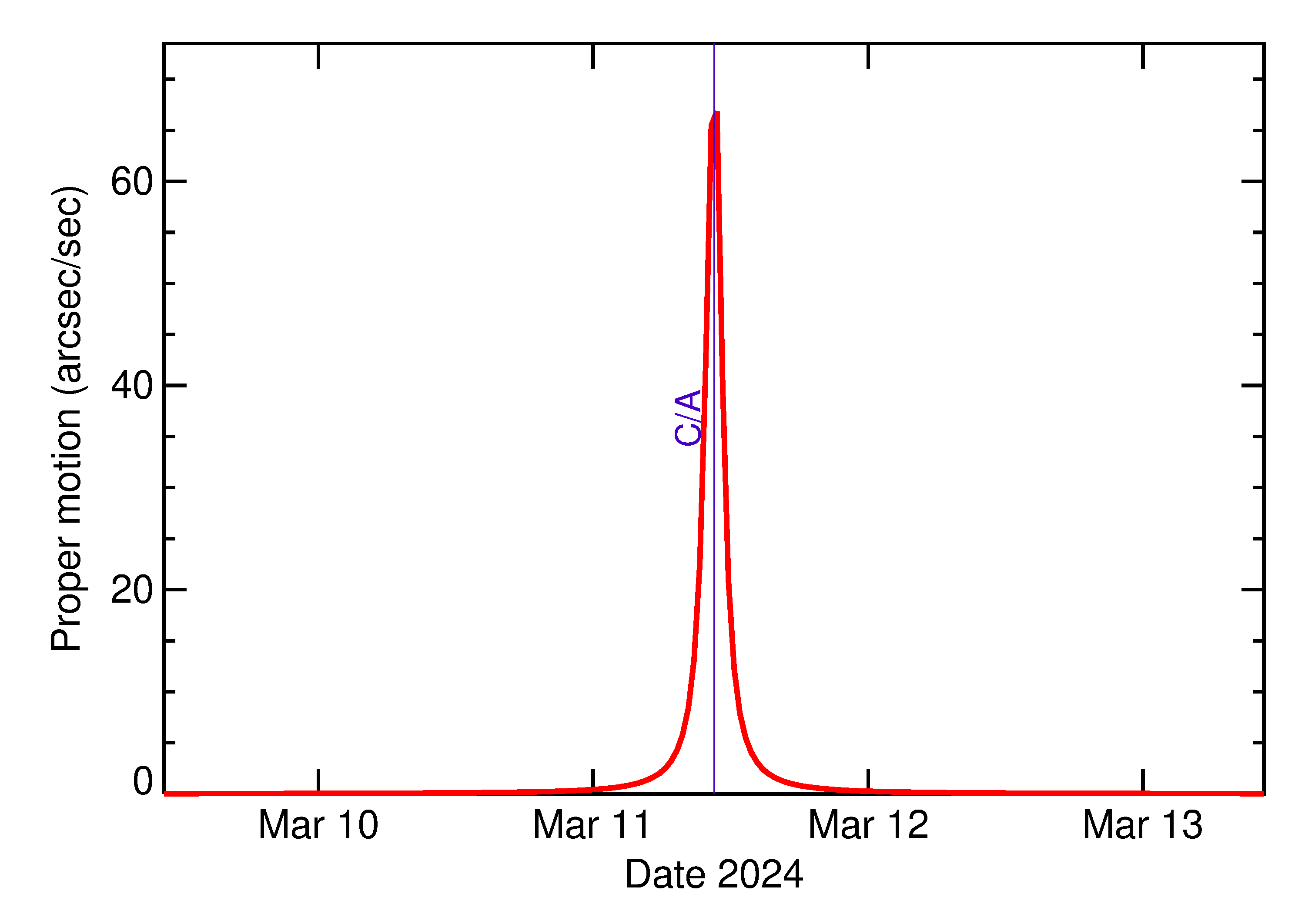 Proper motion rate of 2024 EL3 in the days around closest approach