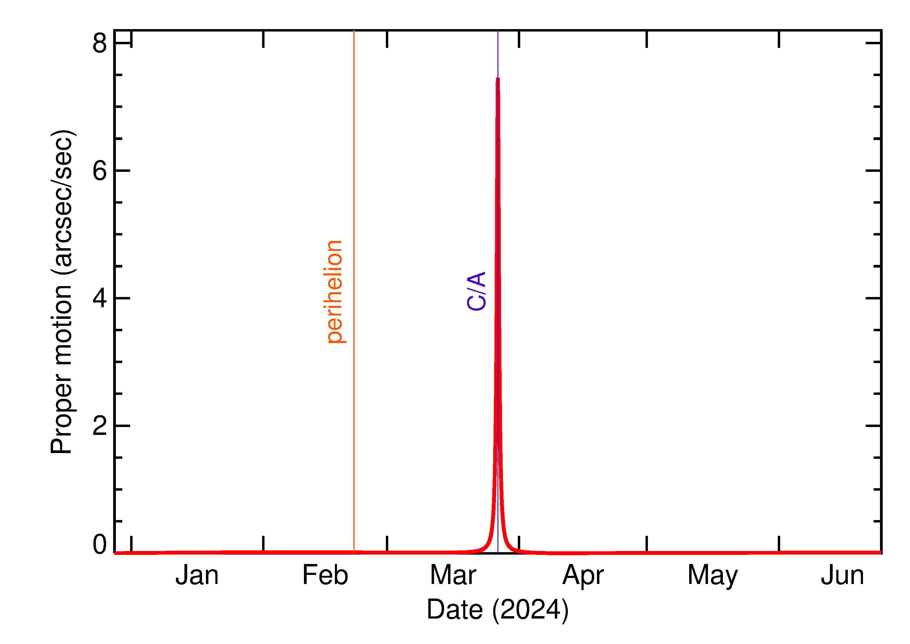 Proper motion rate of 2024 GD in the months around closest approach