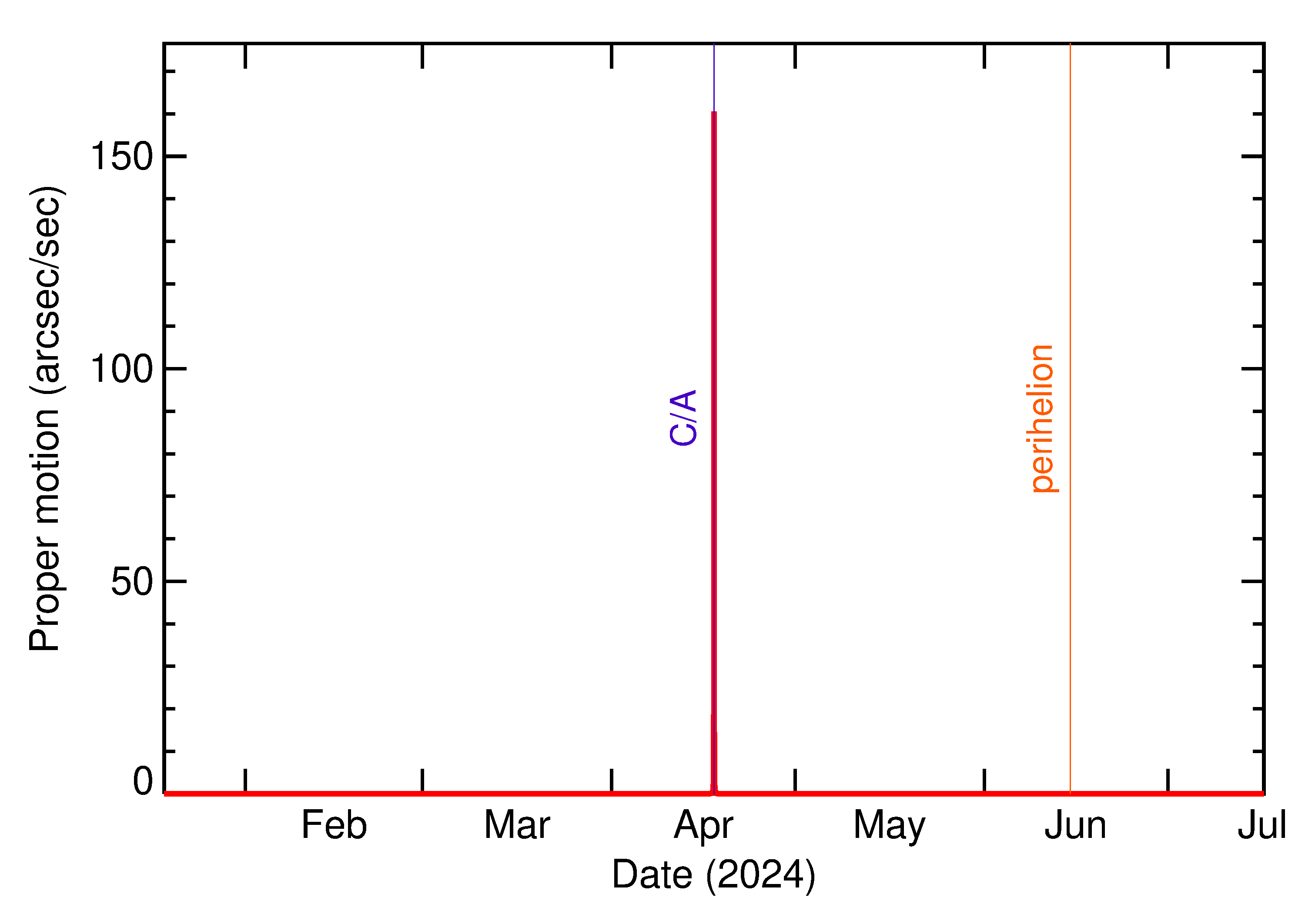 Proper motion rate of 2024 HA in the months around closest approach