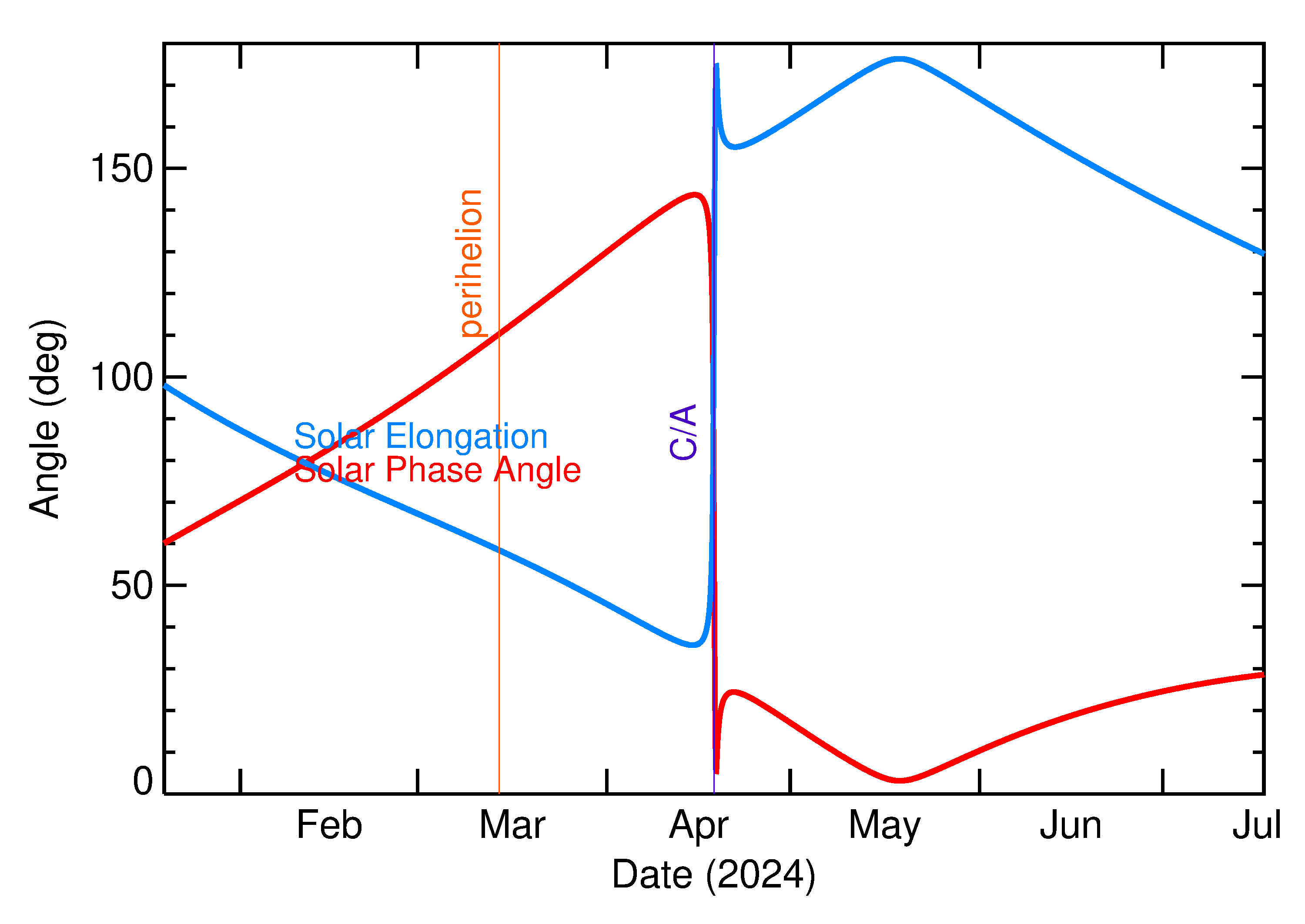 Solar Elongation and Solar Phase Angle of 2024 HO in the months around closest approach