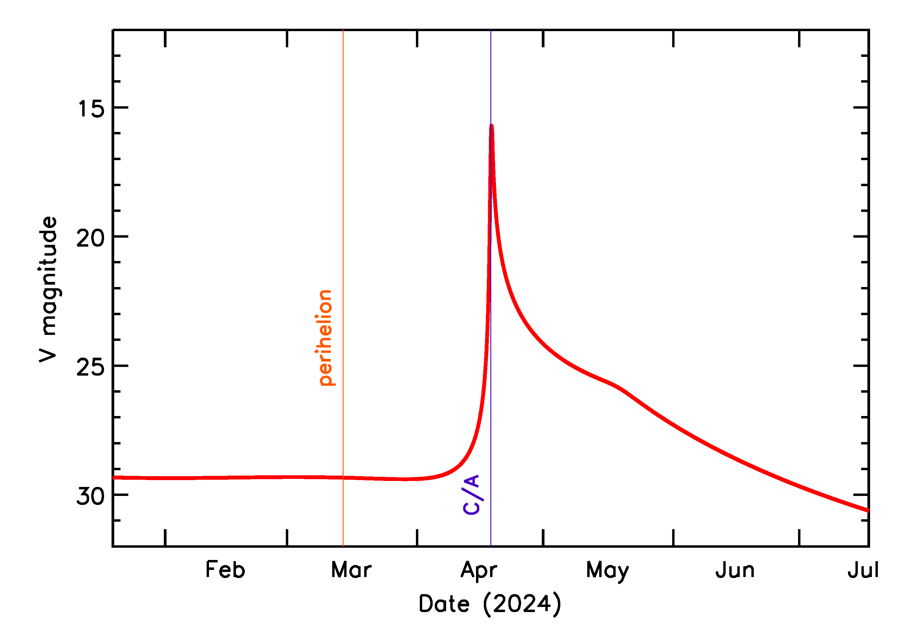 Predicted Brightness of 2024 HO in the months around closest approach