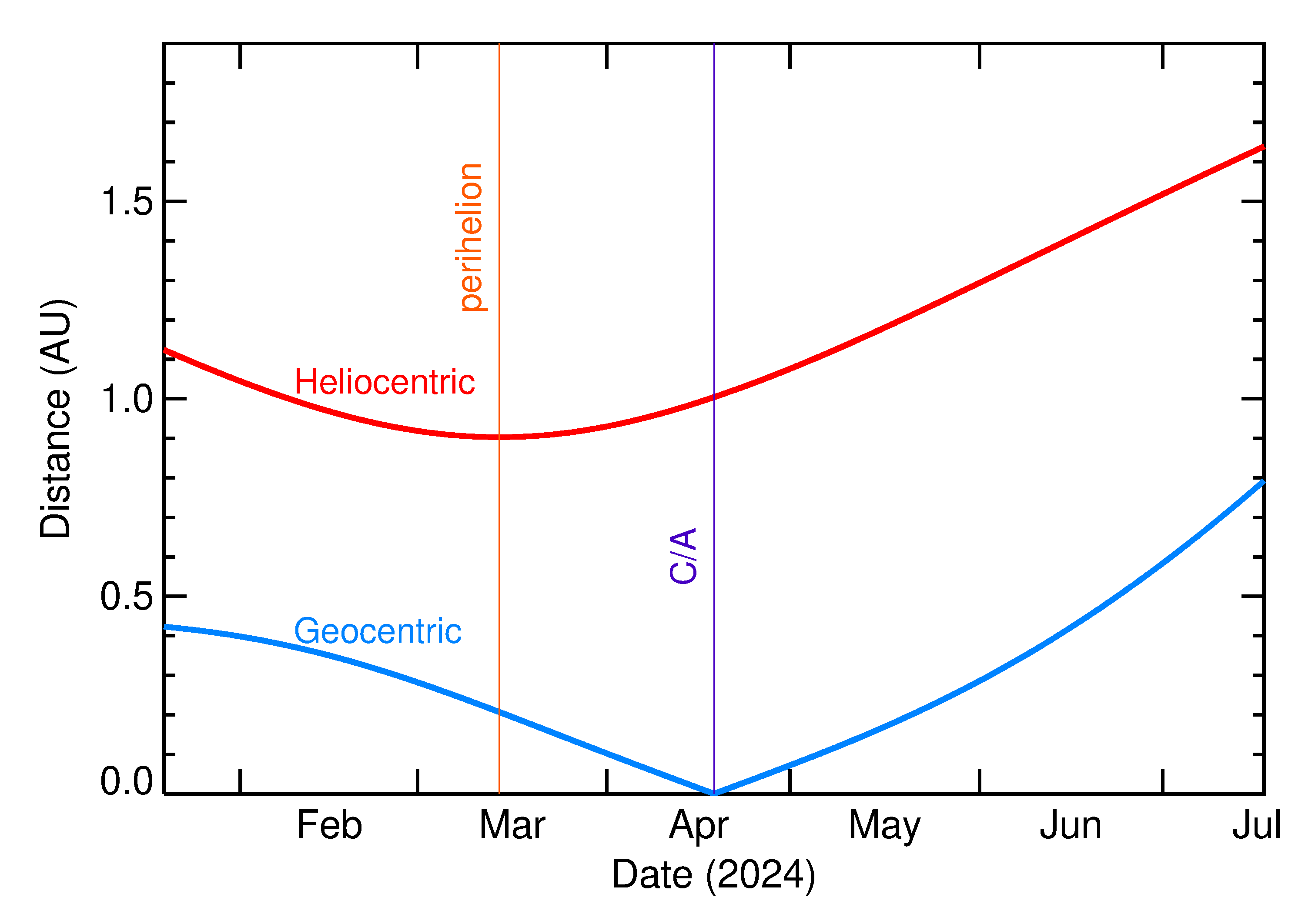 Heliocentric and Geocentric Distances of 2024 HO in the months around closest approach