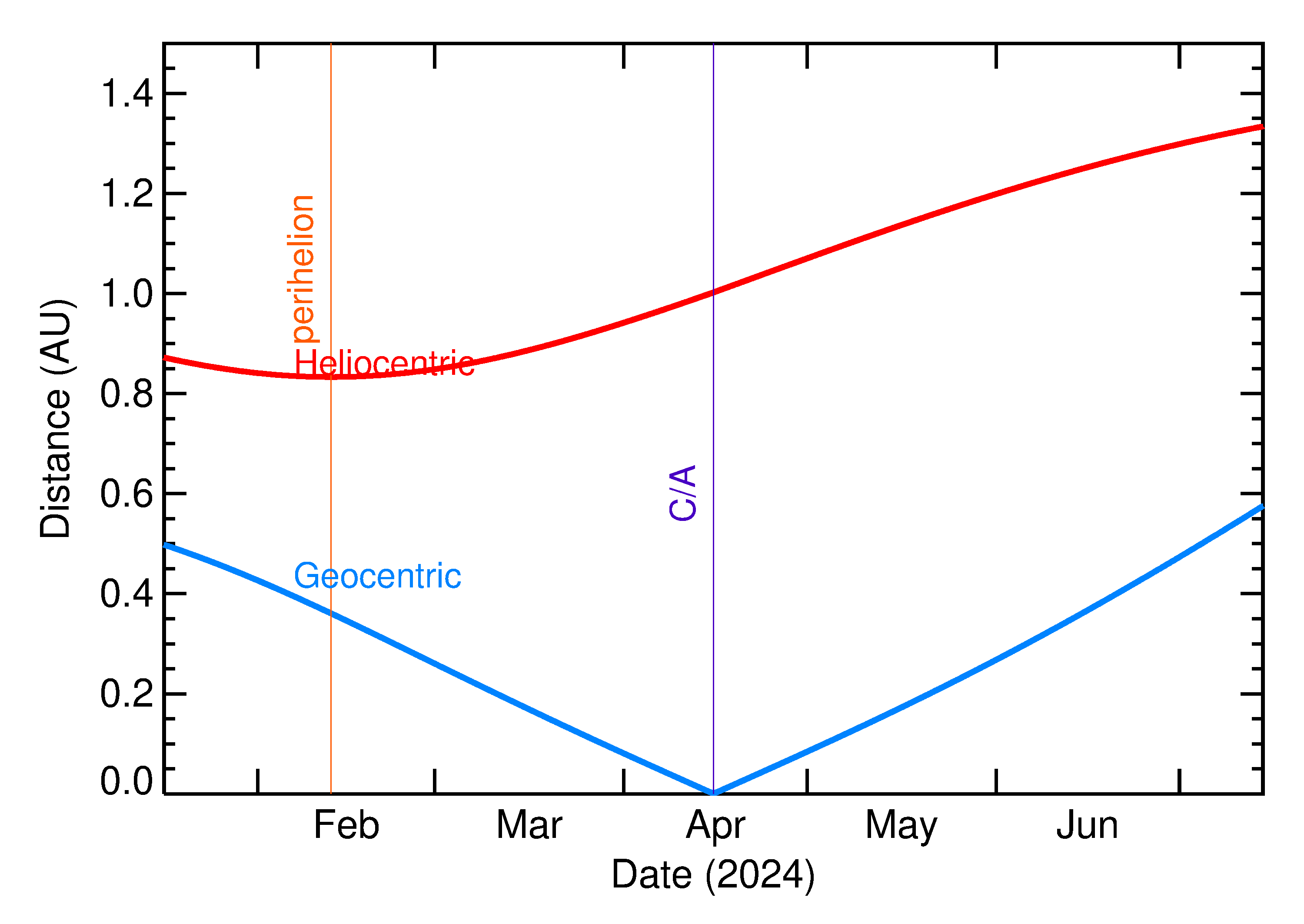Heliocentric and Geocentric Distances of 2024 HX in the months around closest approach