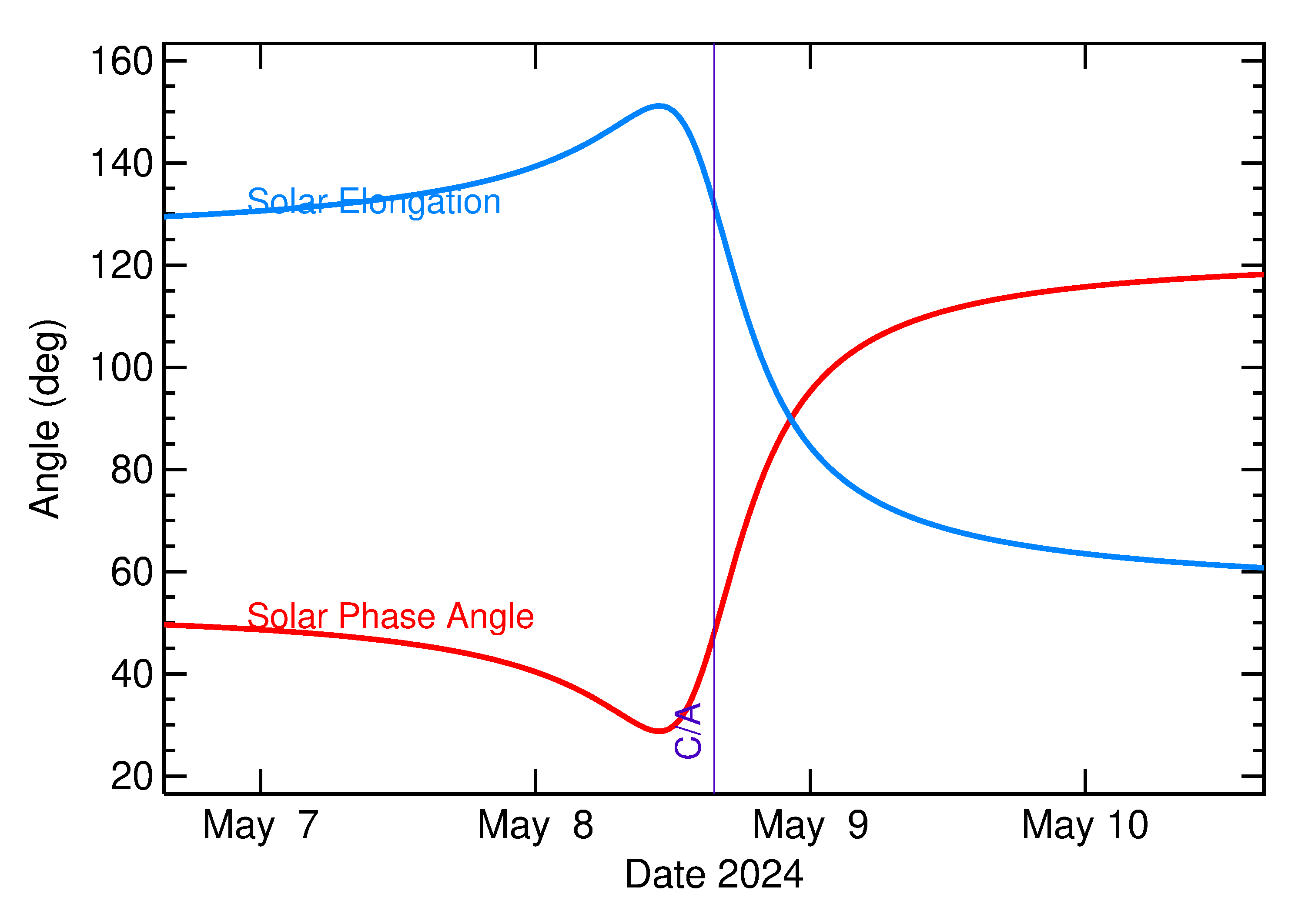 Solar Elongation and Solar Phase Angle of 2024 JL3 in the days around closest approach