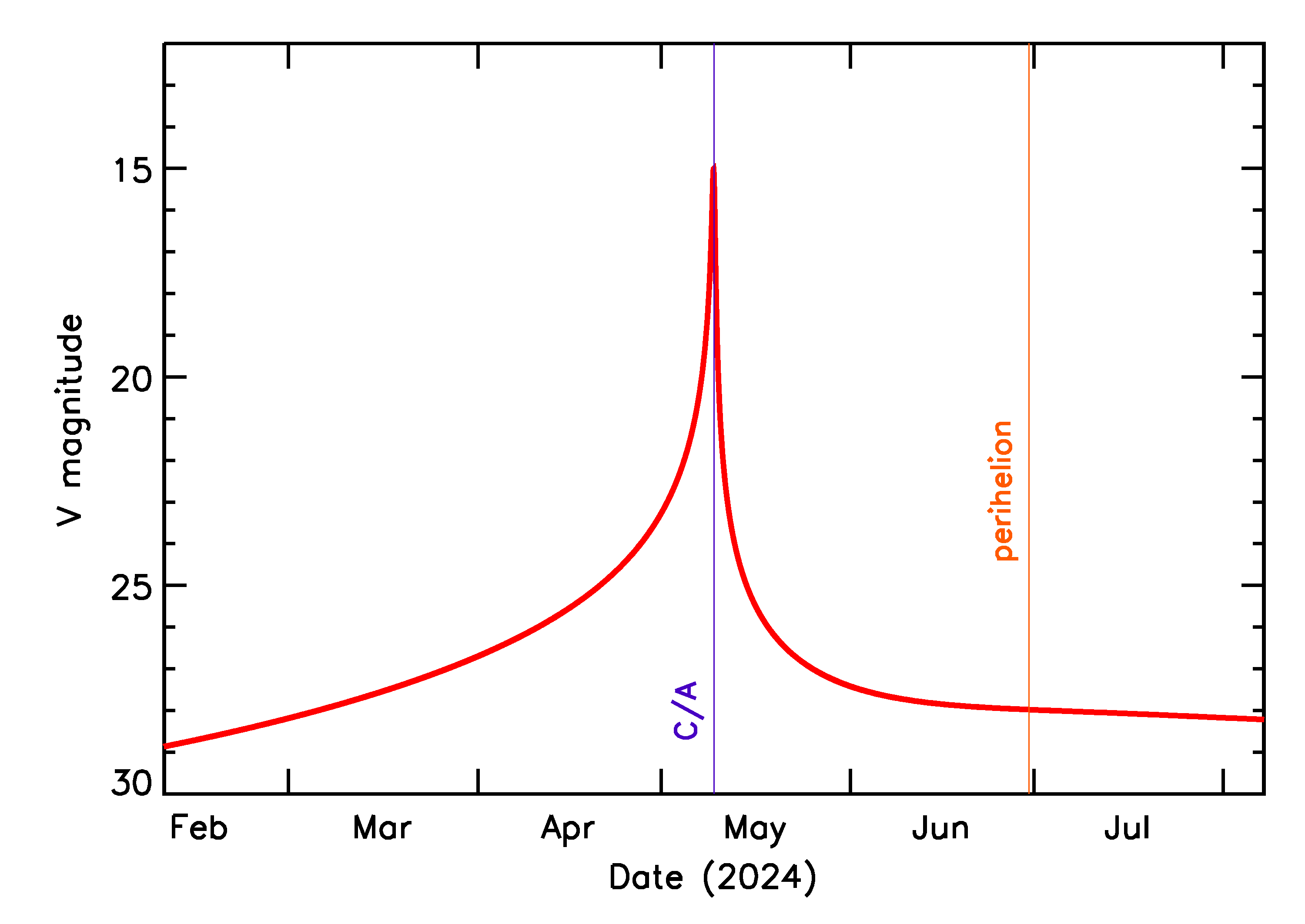 Predicted Brightness of 2024 JL3 in the months around closest approach