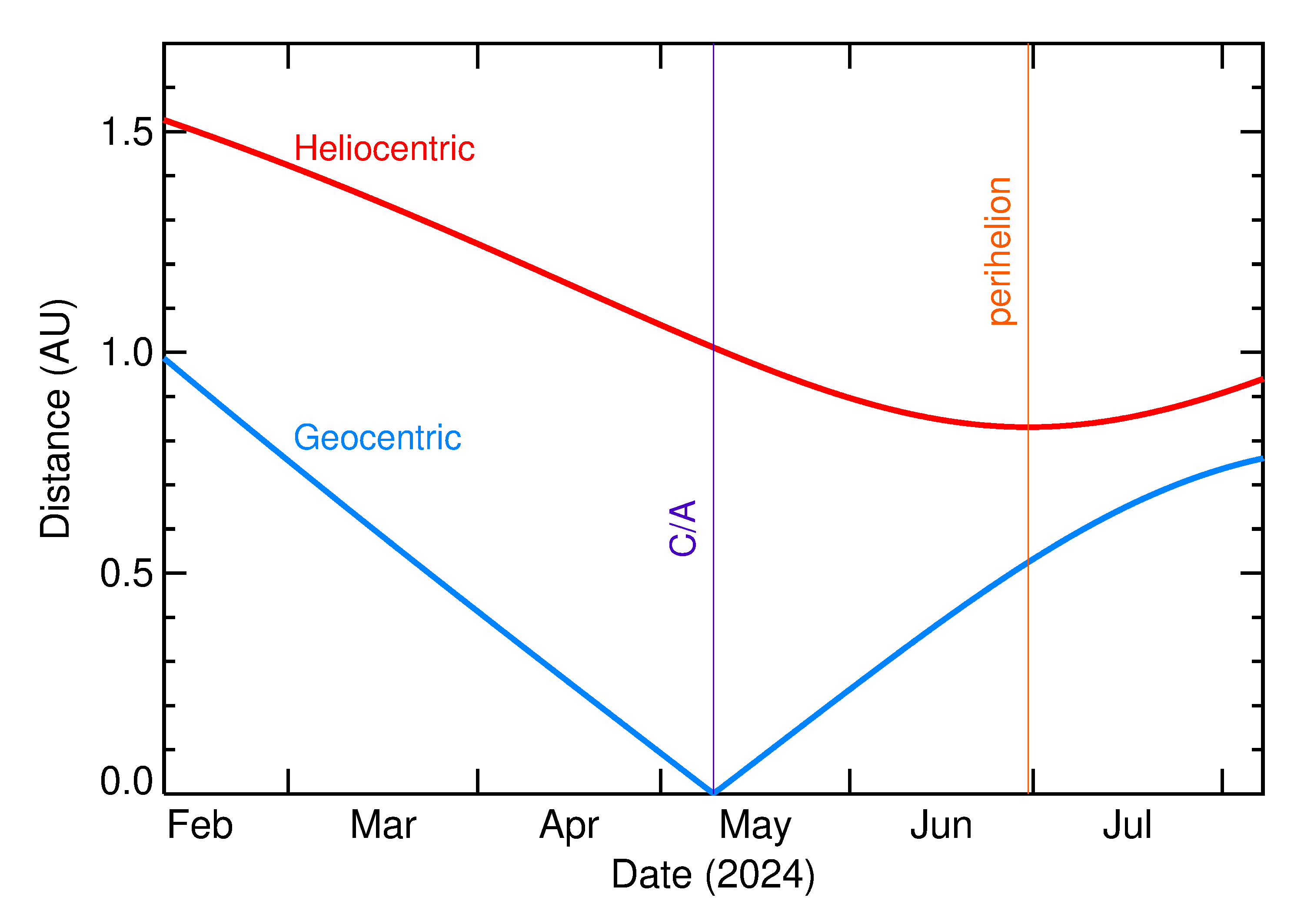 Heliocentric and Geocentric Distances of 2024 JL3 in the months around closest approach